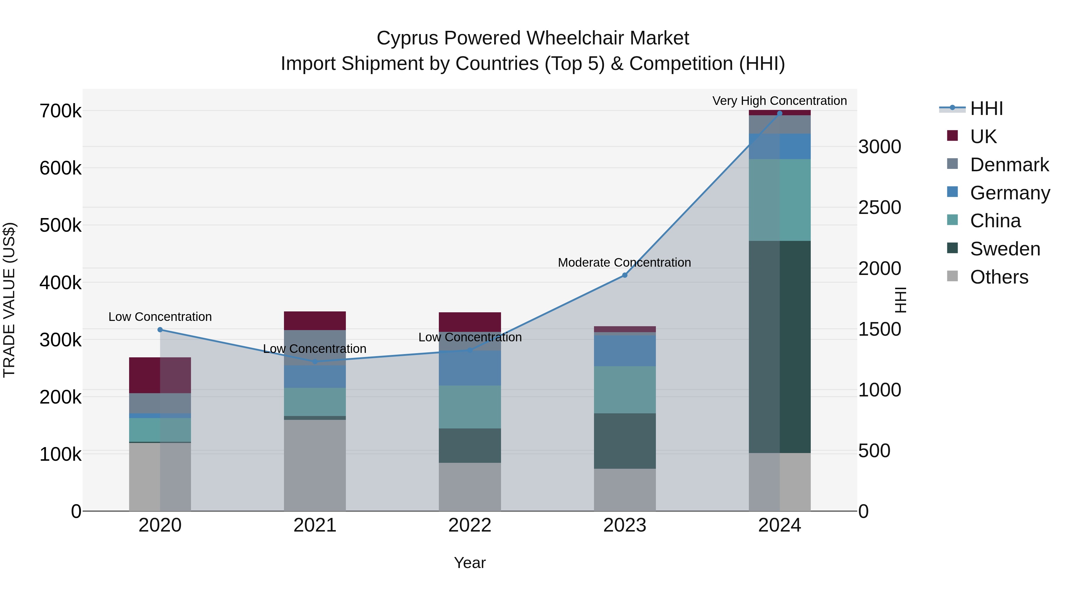 Cyprus Powered Wheelchair Market Import Shipment by Countries (Top 5) & Competition (HHI)