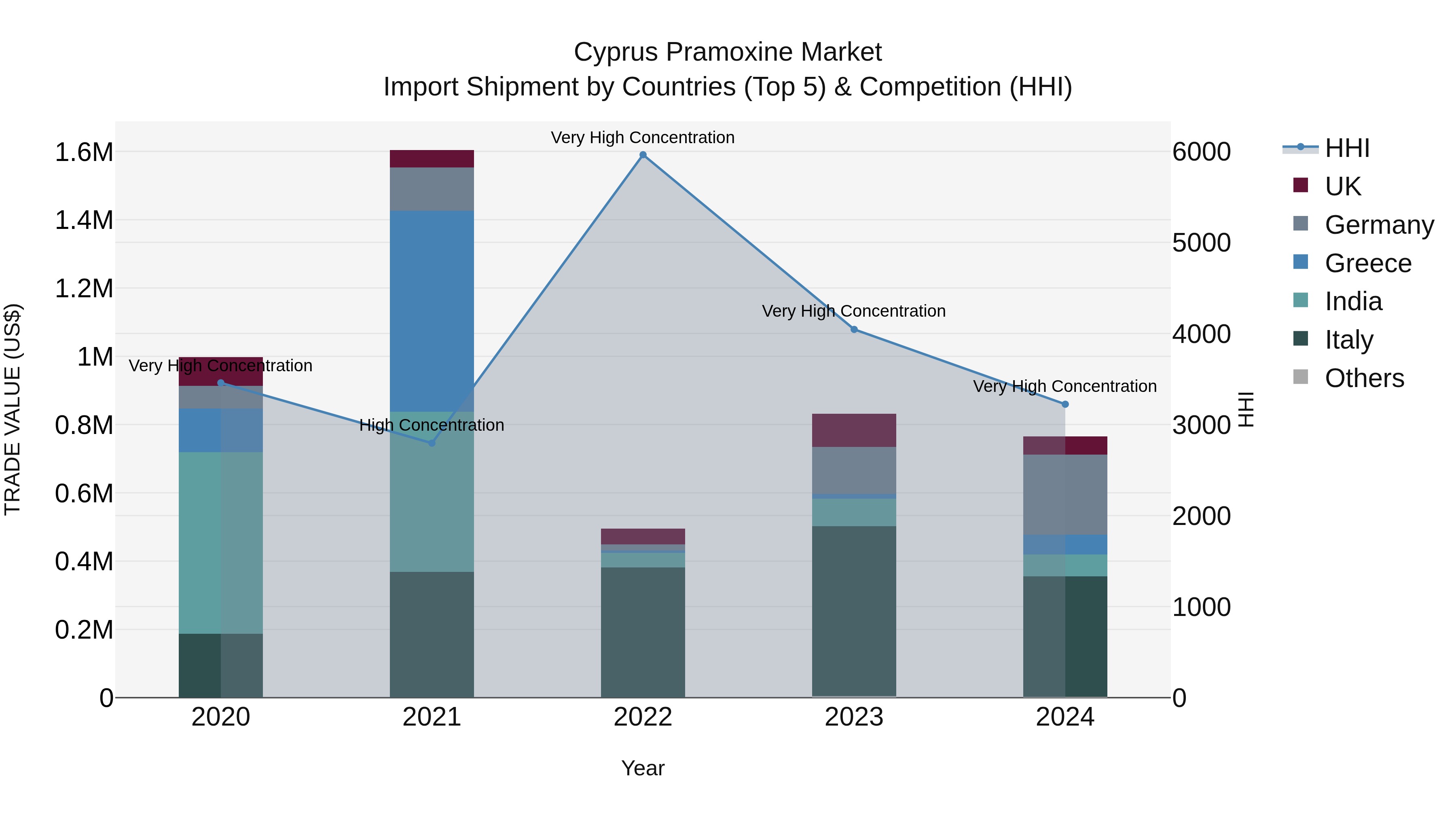 Cyprus Pramoxine Market Import Shipment by Countries (Top 5) & Competition (HHI)