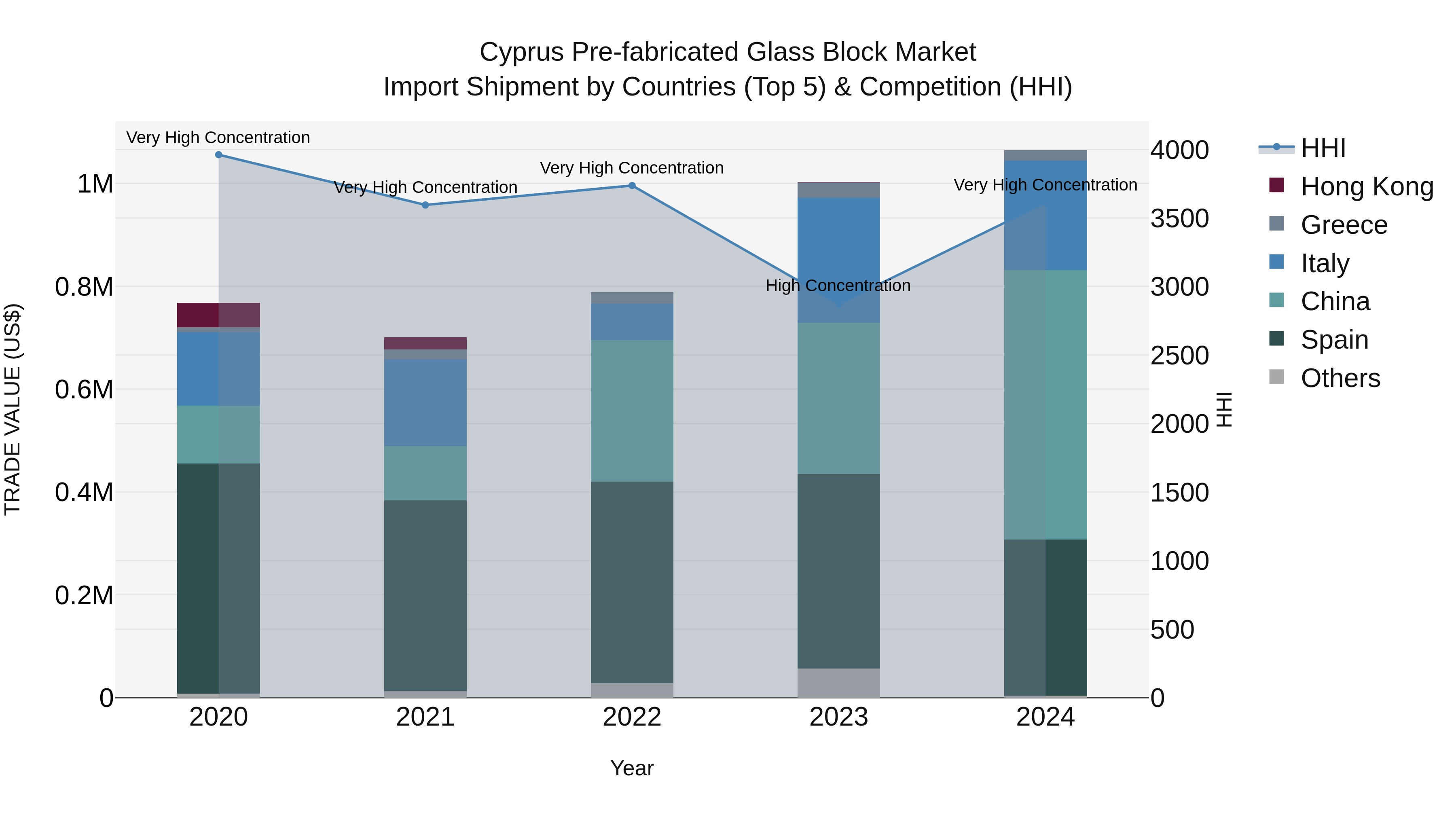 Cyprus Pre-fabricated Glass Block Market Import Shipment by Countries (Top 5) & Competition (HHI)