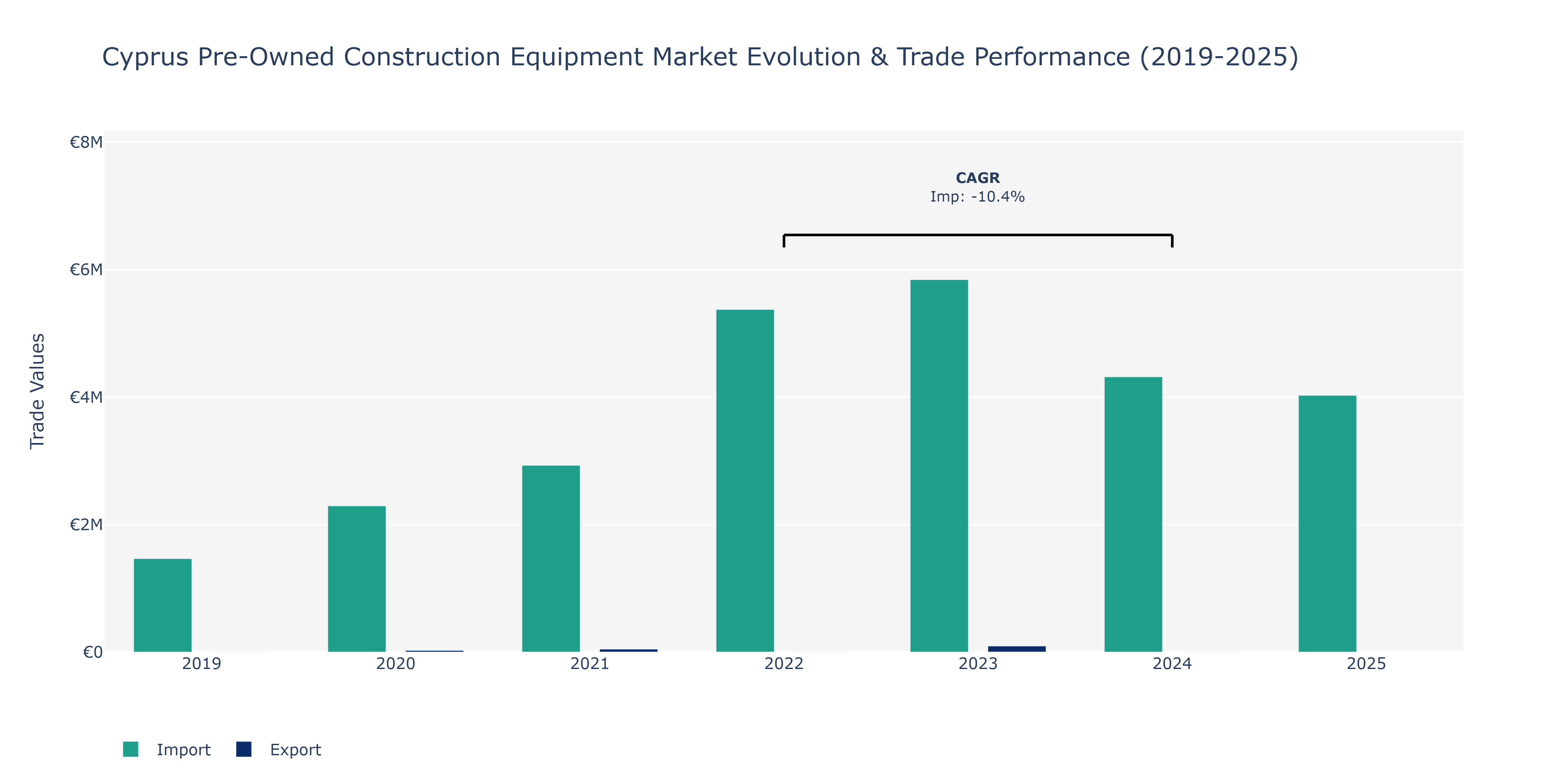 Cyprus Pre-Owned Construction Equipment Market: Production & Trade Performance (2019-2025)