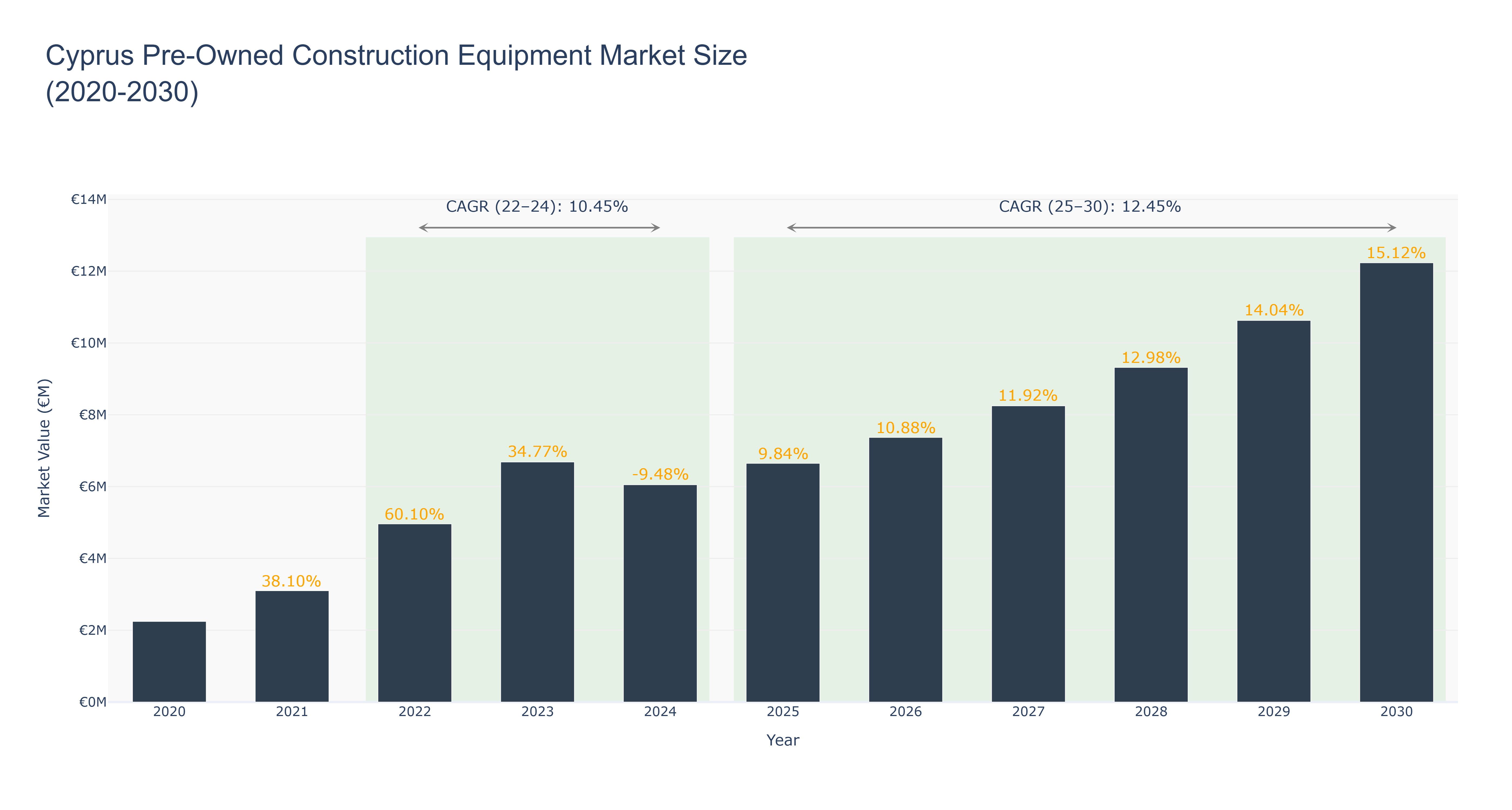 Cyprus Pre-Owned Construction Equipment Market Size (2020-2030)