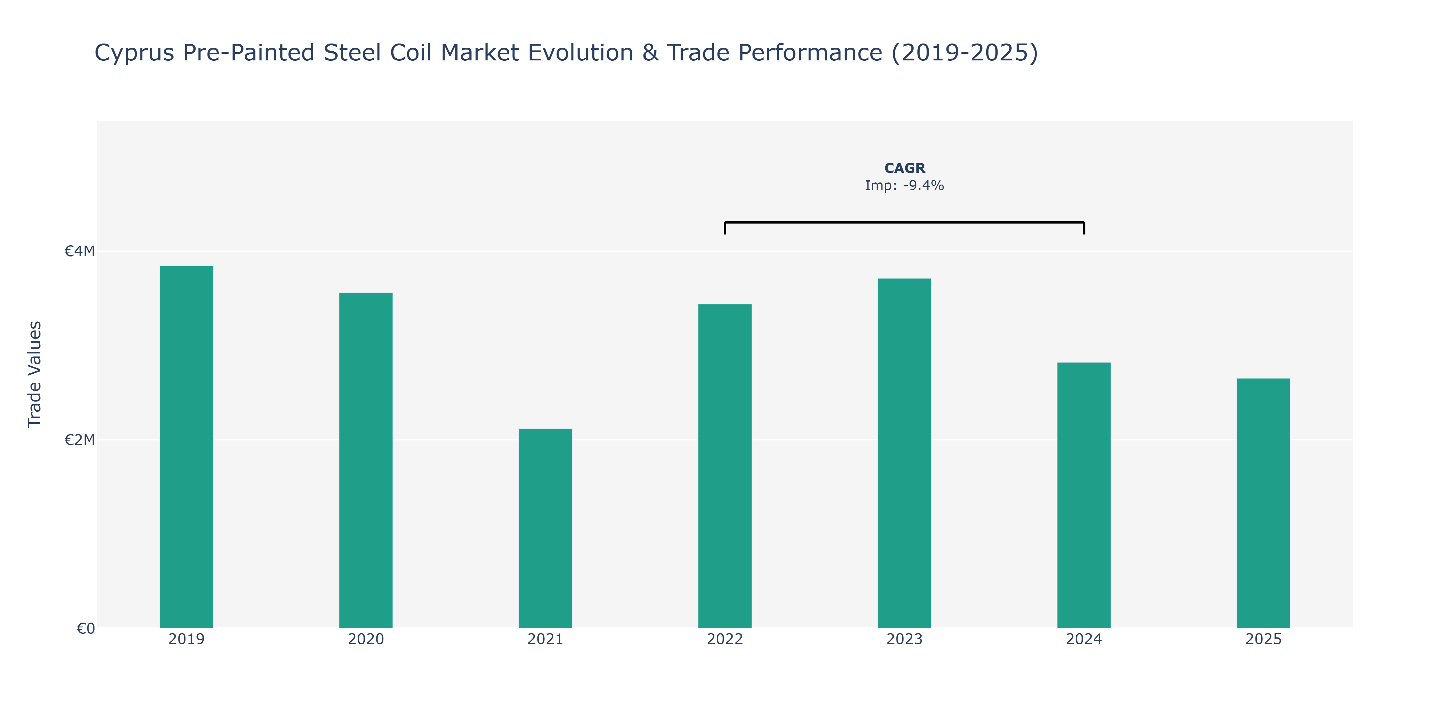 Cyprus Pre-Painted Steel Coil Market: Production & Trade Performance (2019-2025) Size