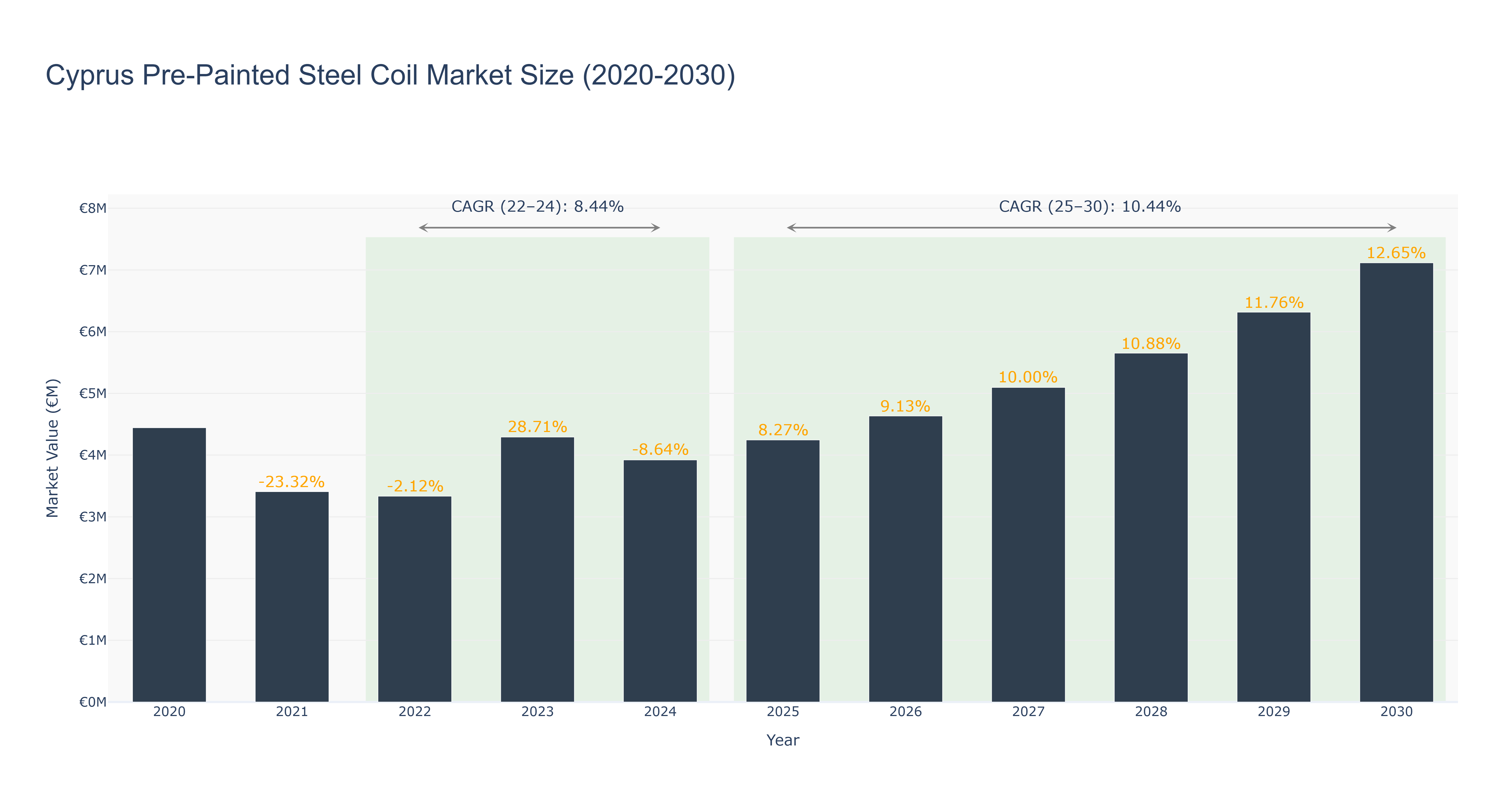 Cyprus Pre-Painted Steel Coil Market Size (2020-2030) Size