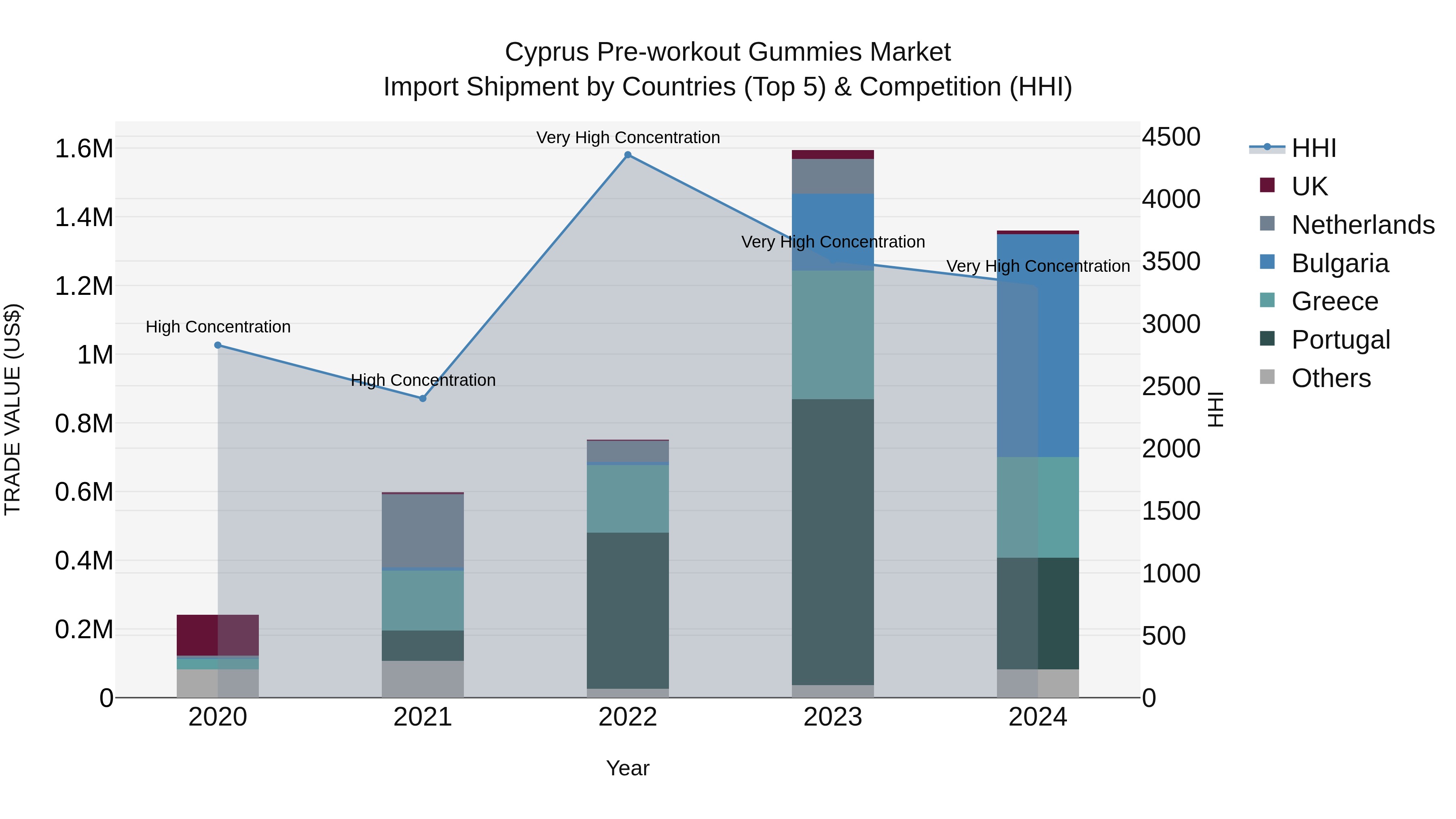 Cyprus Pre-workout Gummies Market Import Shipment by Countries (Top 5) & Competition (HHI)