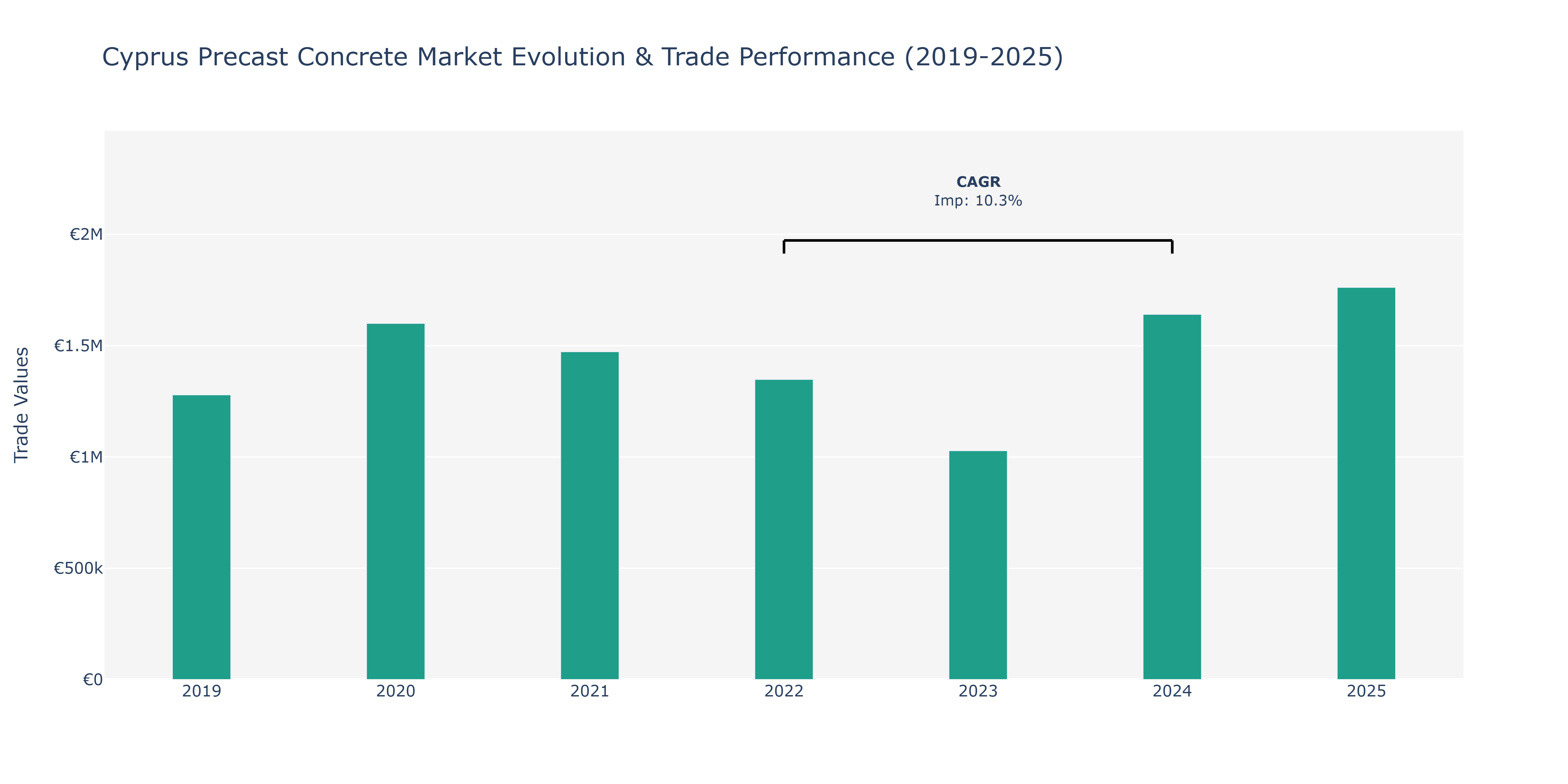 Cyprus Precast Concrete Market: Production & Trade Performance (2019-2025)