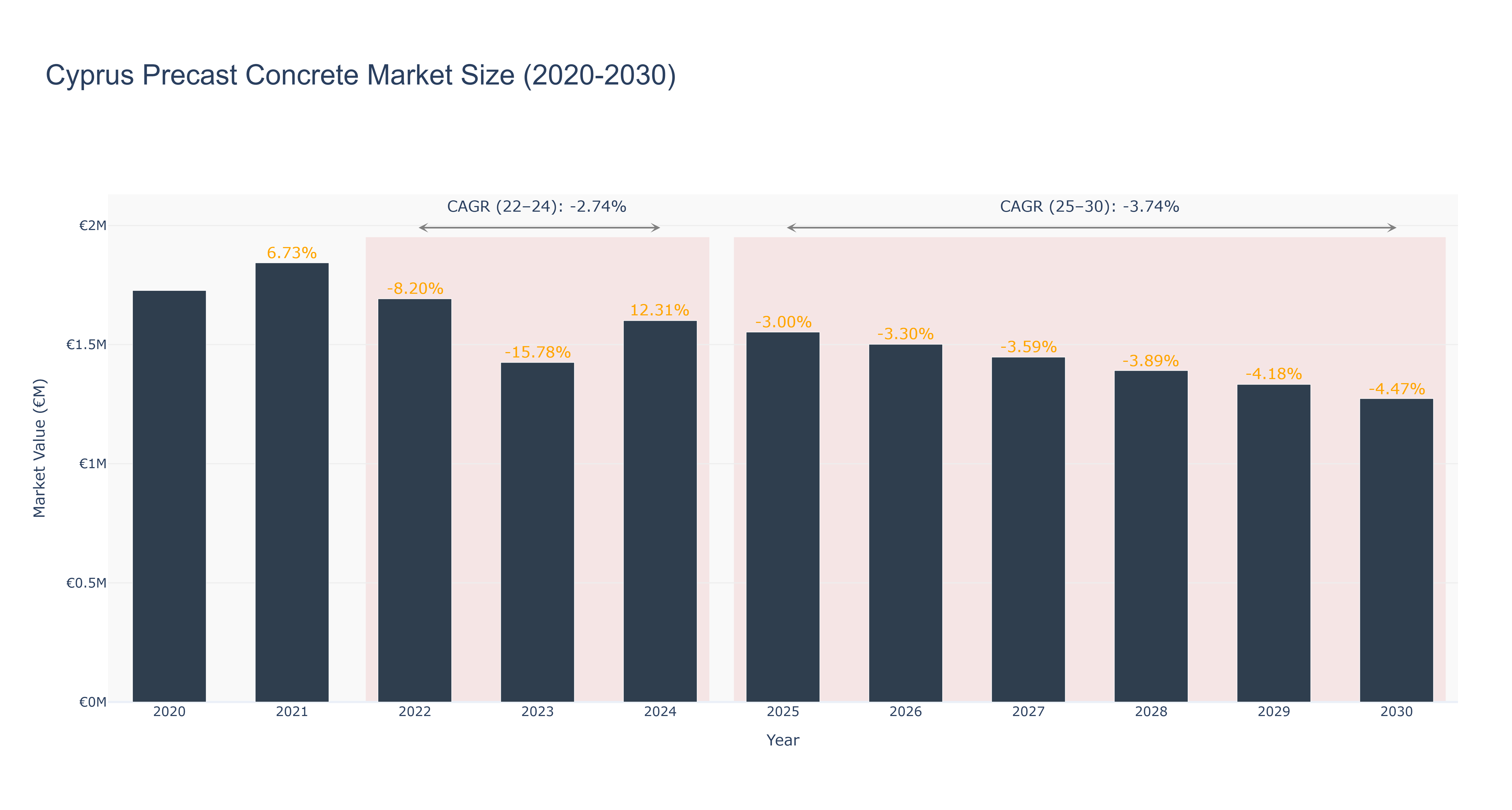 Cyprus Precast Concrete Market Size (2020-2030)