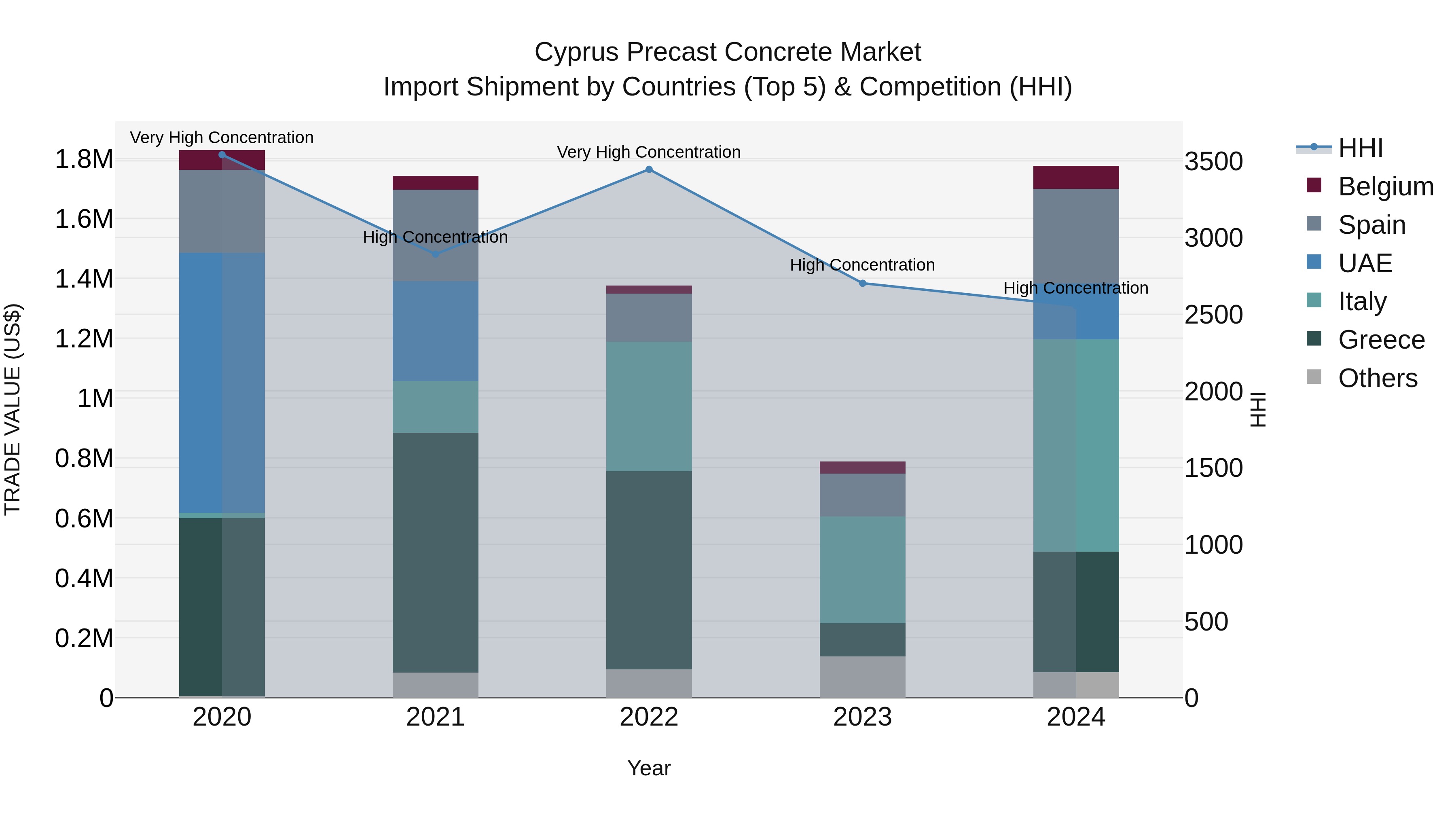 Cyprus Precast Concrete Market Import Shipment by Countries (Top 5) & Competition (HHI)