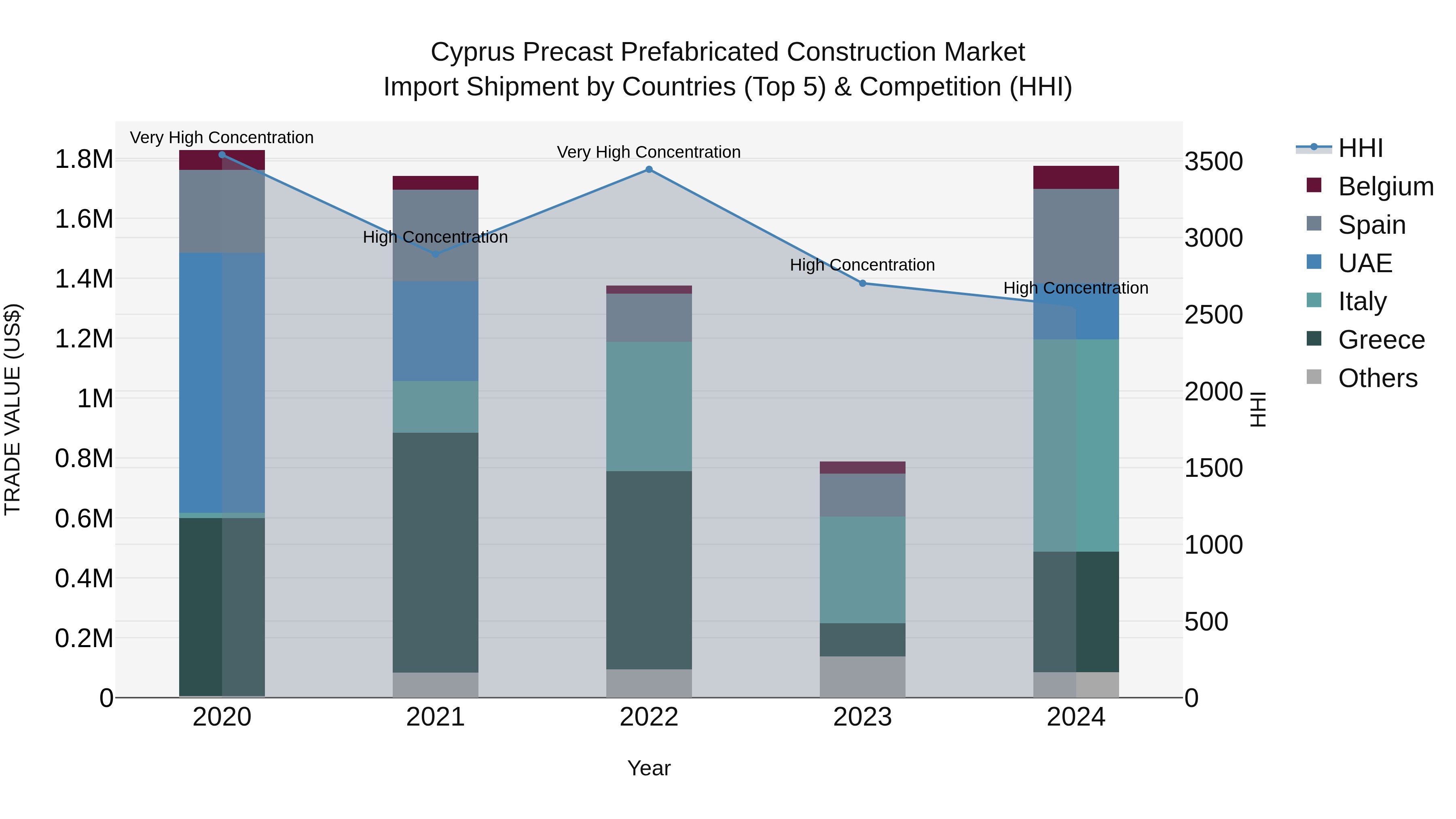 Cyprus Precast Prefabricated Construction Market Import Shipment by Countries (Top 5) & Competition (HHI)