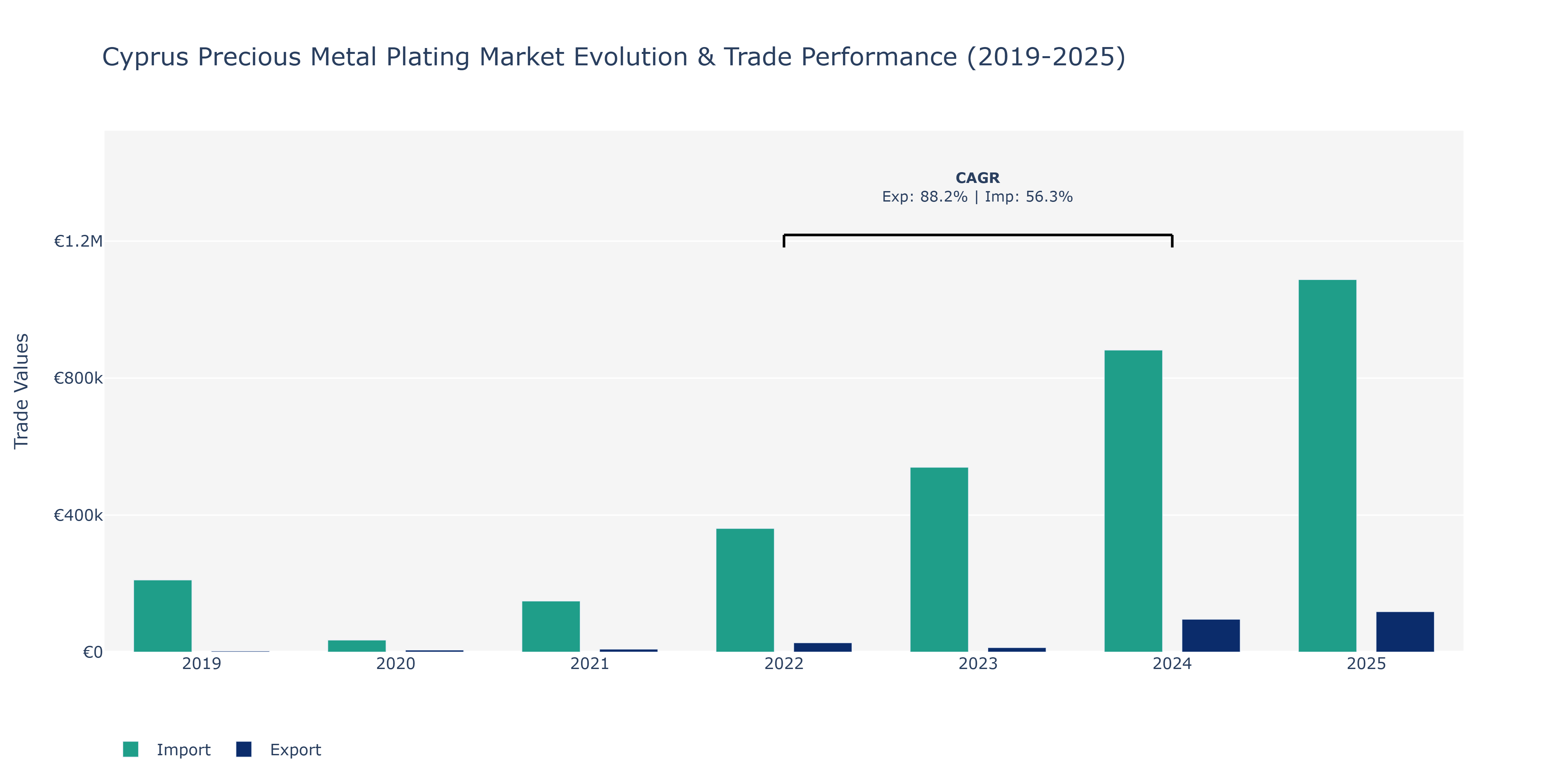 Cyprus Precious Metal Plating Market: Production & Trade Performance (2019-2025)