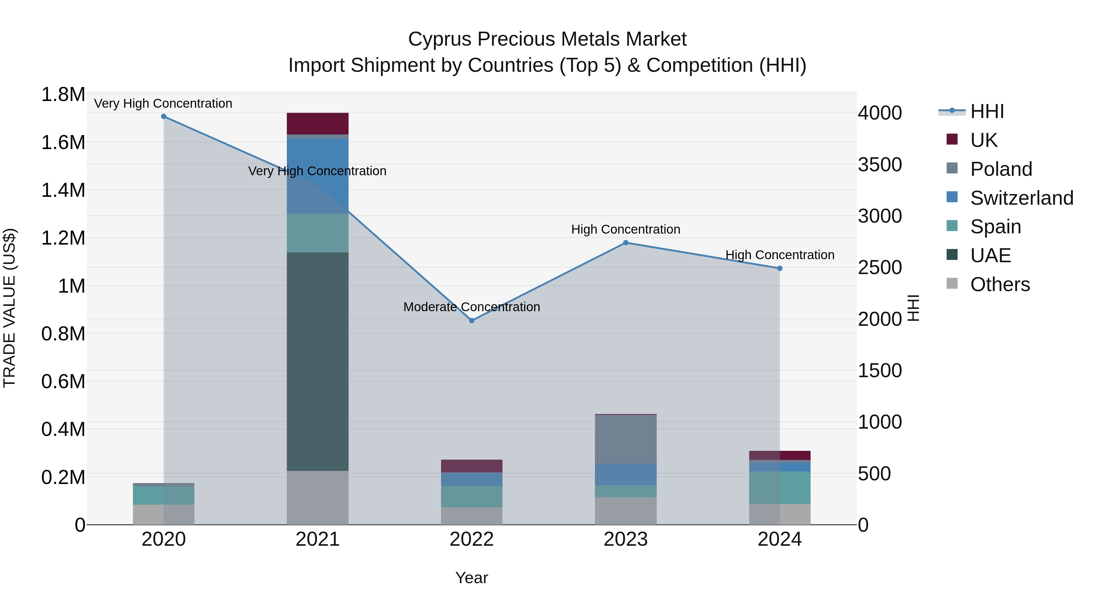 Cyprus Precious Metals Market Import Shipment by Countries (Top 5) & Competition (HHI)