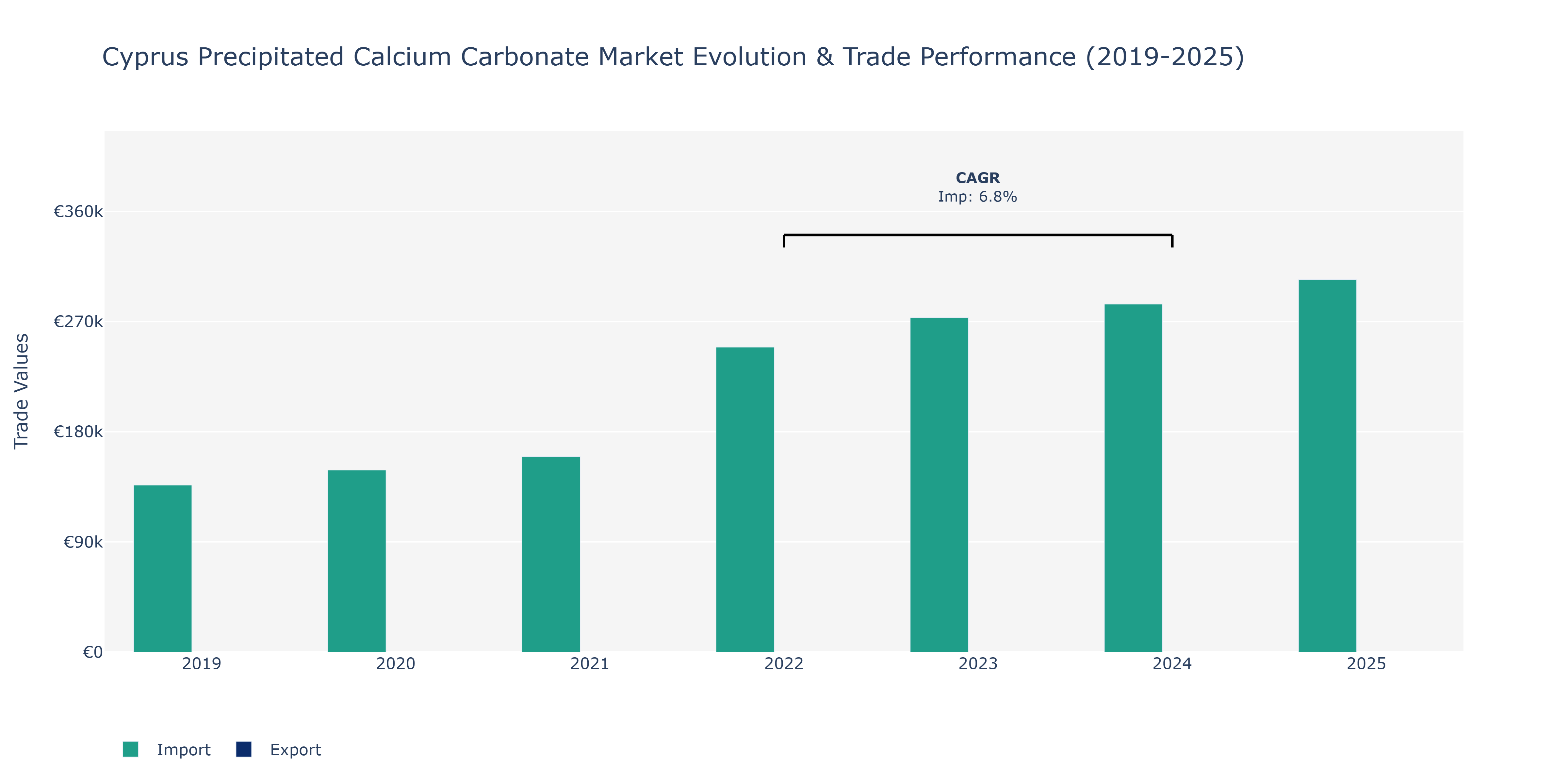 Cyprus Precipitated Calcium Carbonate Market: Production & Trade Performance (2019-2025)