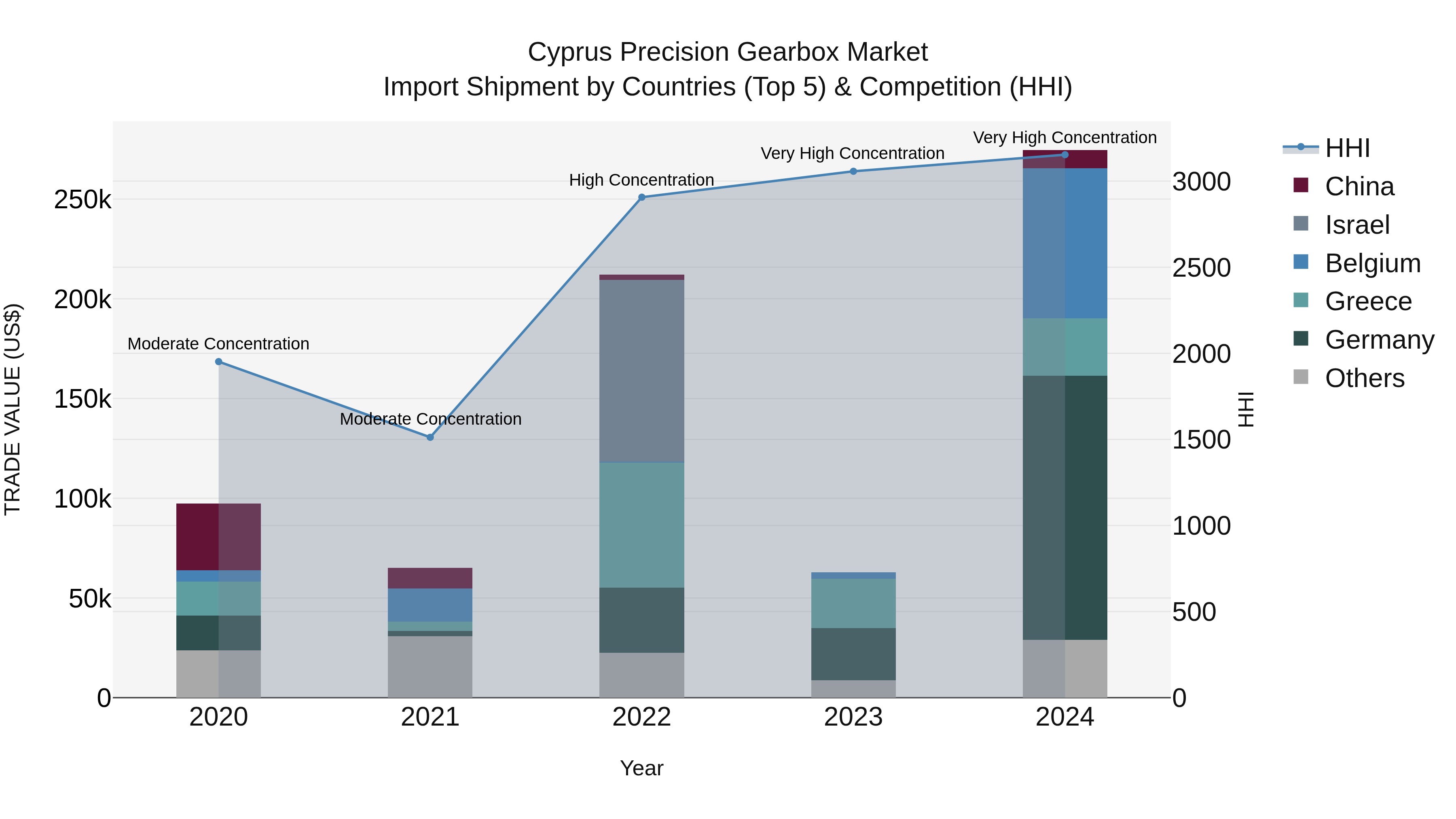 Cyprus Precision Gearbox Market Import Shipment by Countries (Top 5) & Competition (HHI)