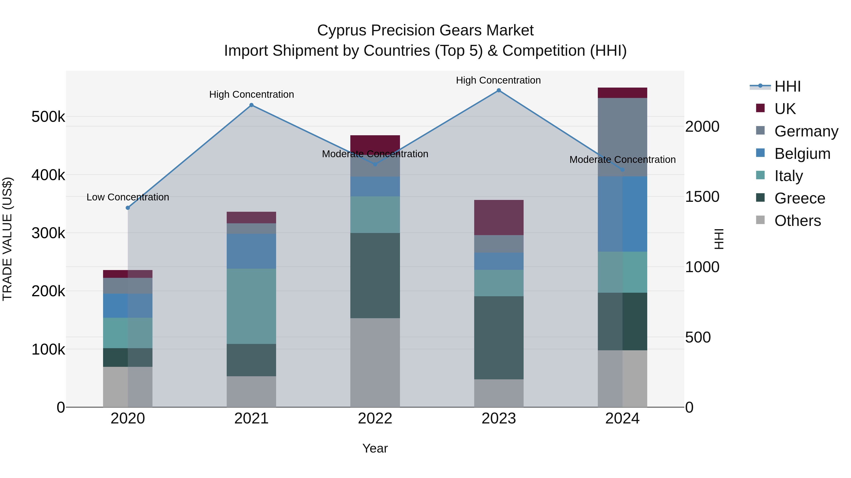 Cyprus Precision Gears Market Import Shipment by Countries (Top 5) & Competition (HHI)