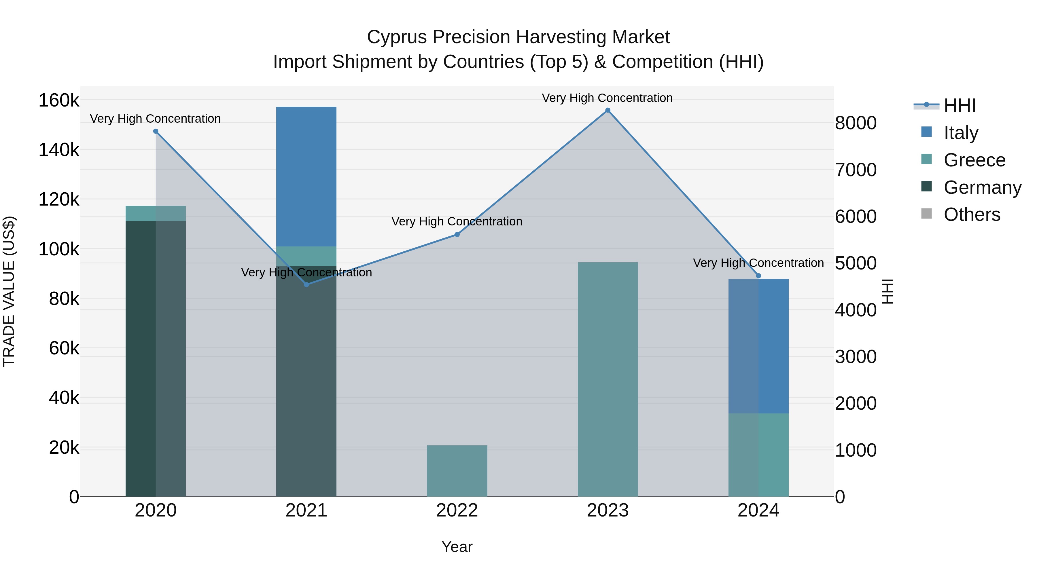 Cyprus Precision Harvesting Market Import Shipment by Countries (Top 5) & Competition (HHI)
