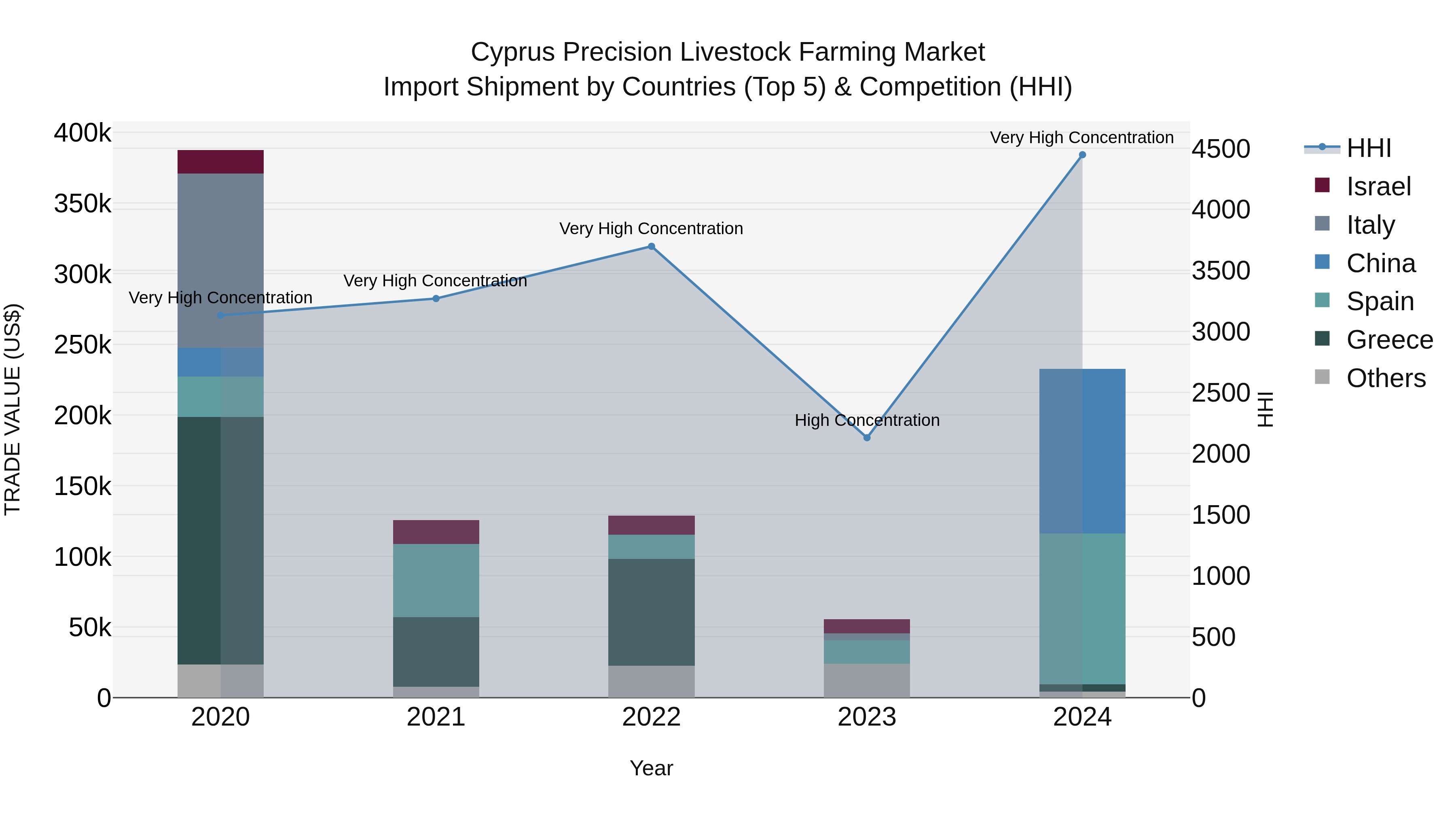 Cyprus Precision Livestock Farming Market Import Shipment by Countries (Top 5) & Competition (HHI)