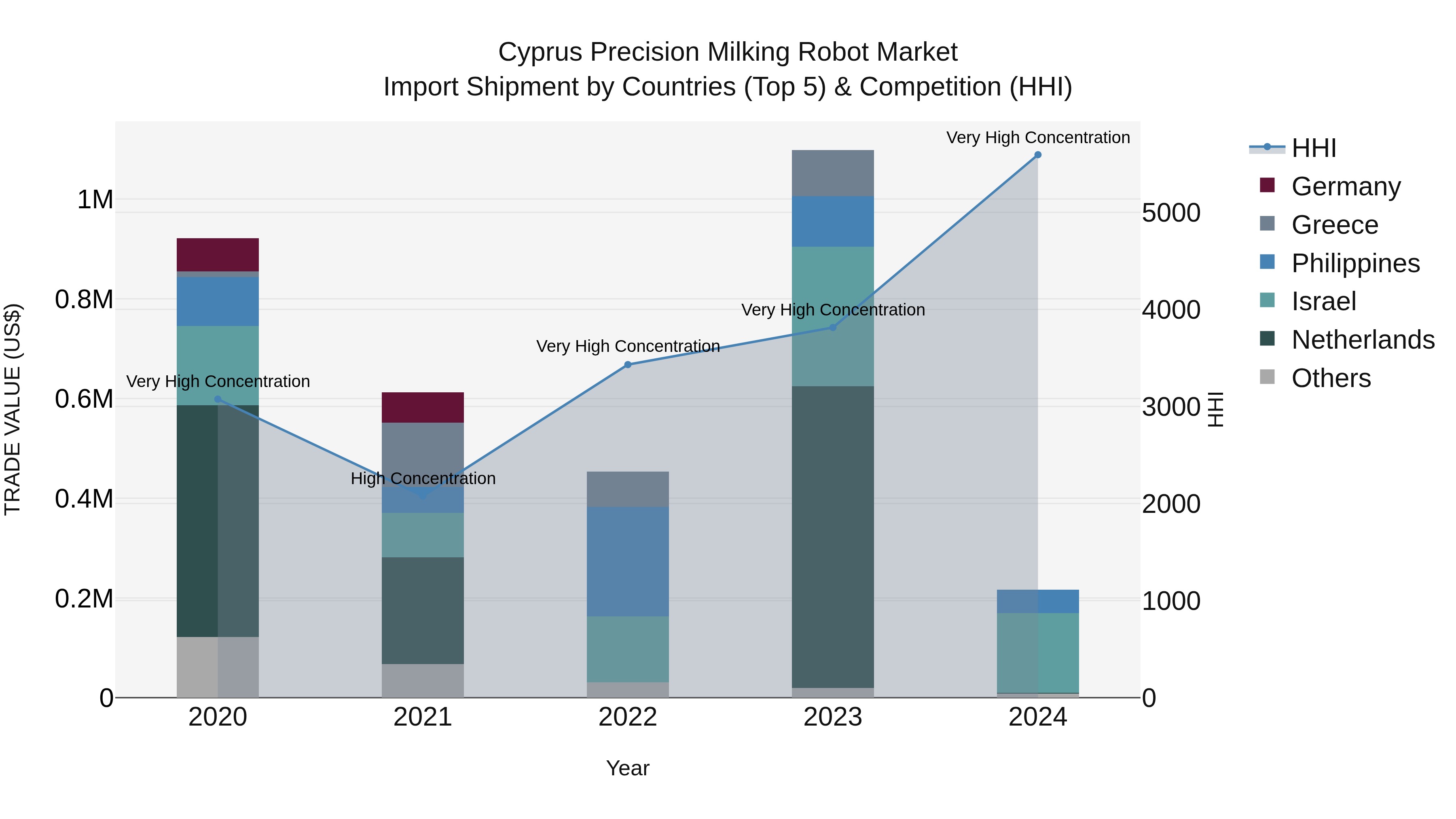 Cyprus Precision Milking Robot Market Import Shipment by Countries (Top 5) & Competition (HHI)