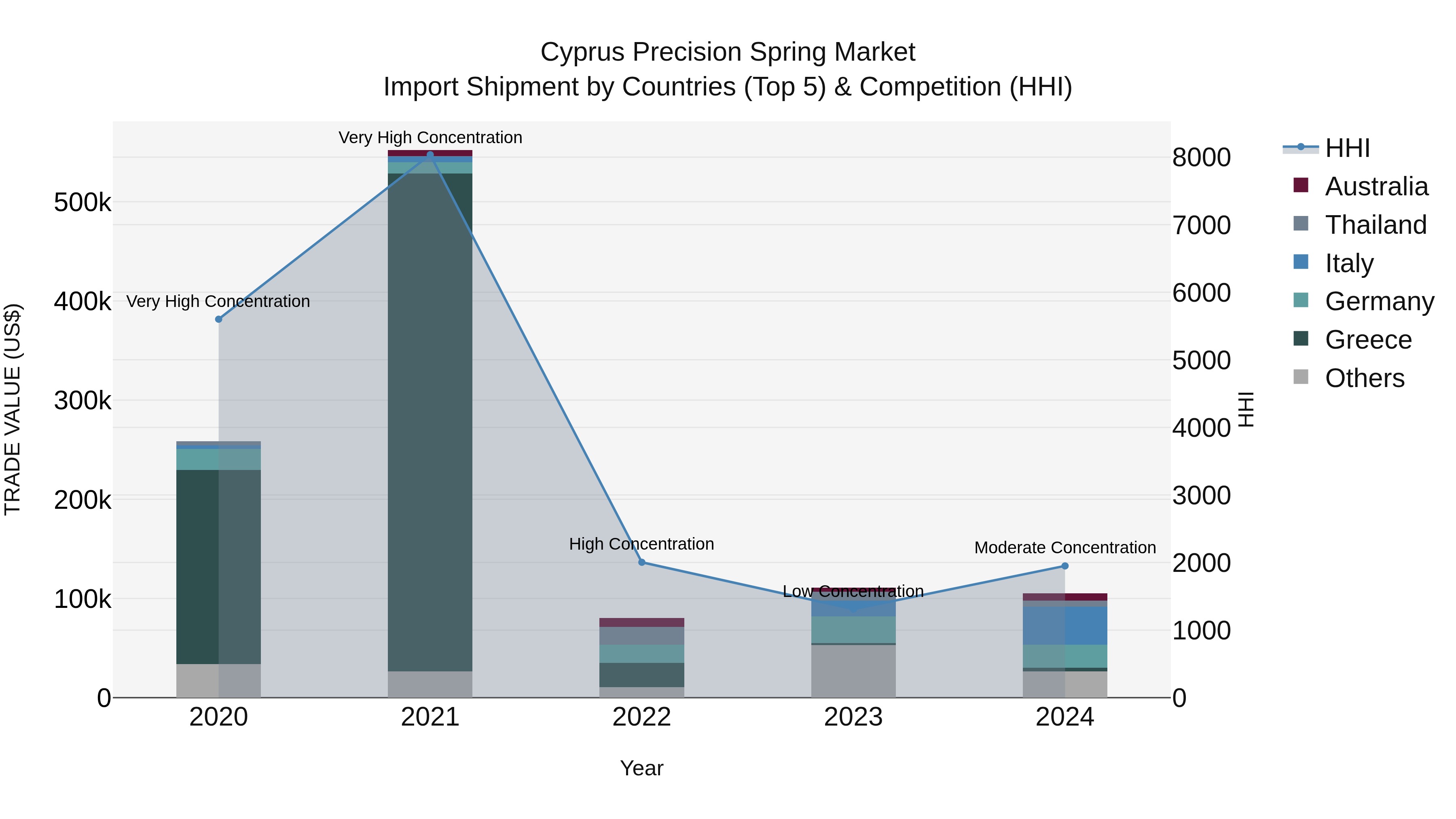 Cyprus Precision Spring Market Import Shipment by Countries (Top 5) & Competition (HHI)