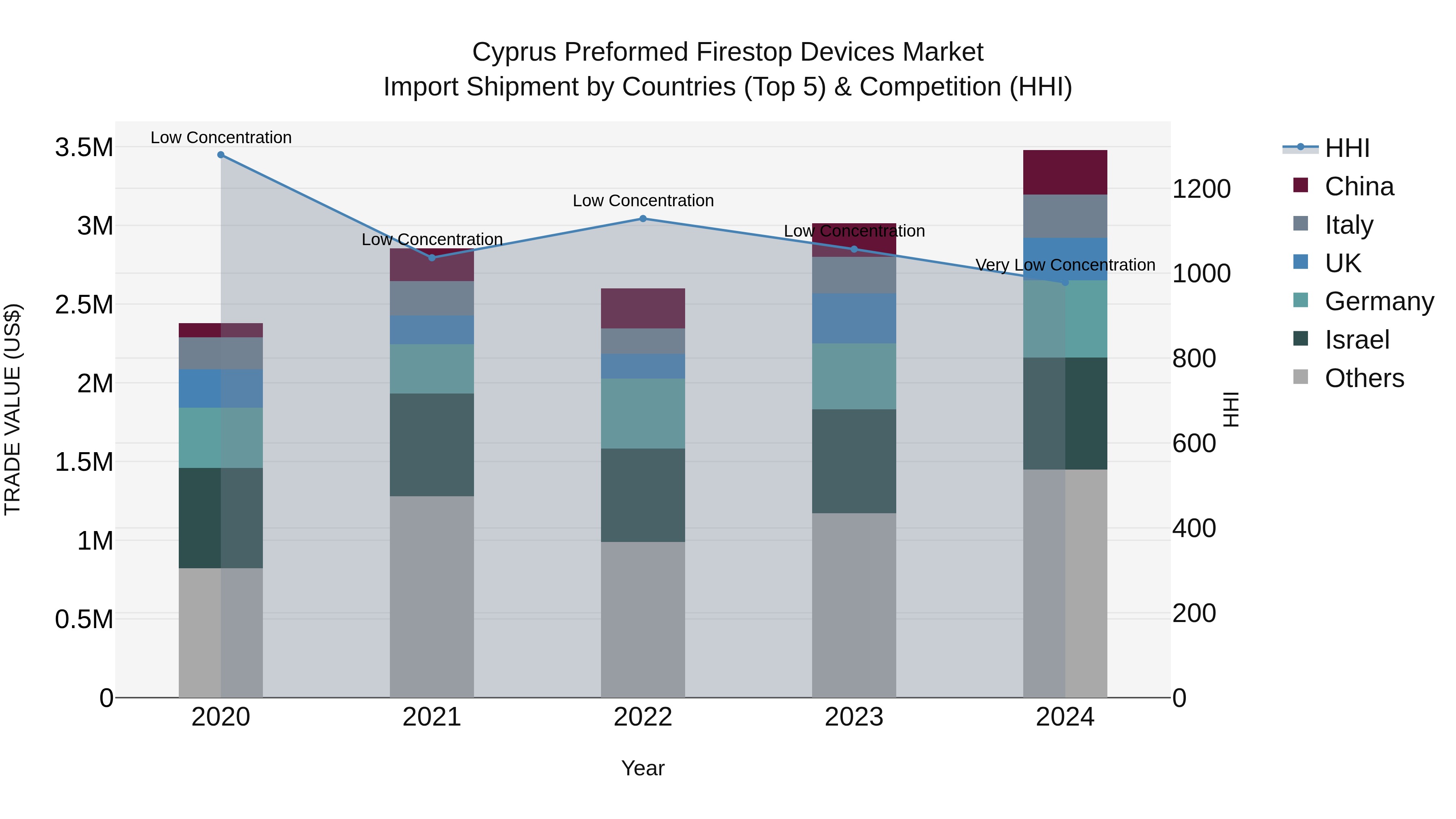 Cyprus Preformed Firestop Devices Market Import Shipment by Countries (Top 5) & Competition (HHI)
