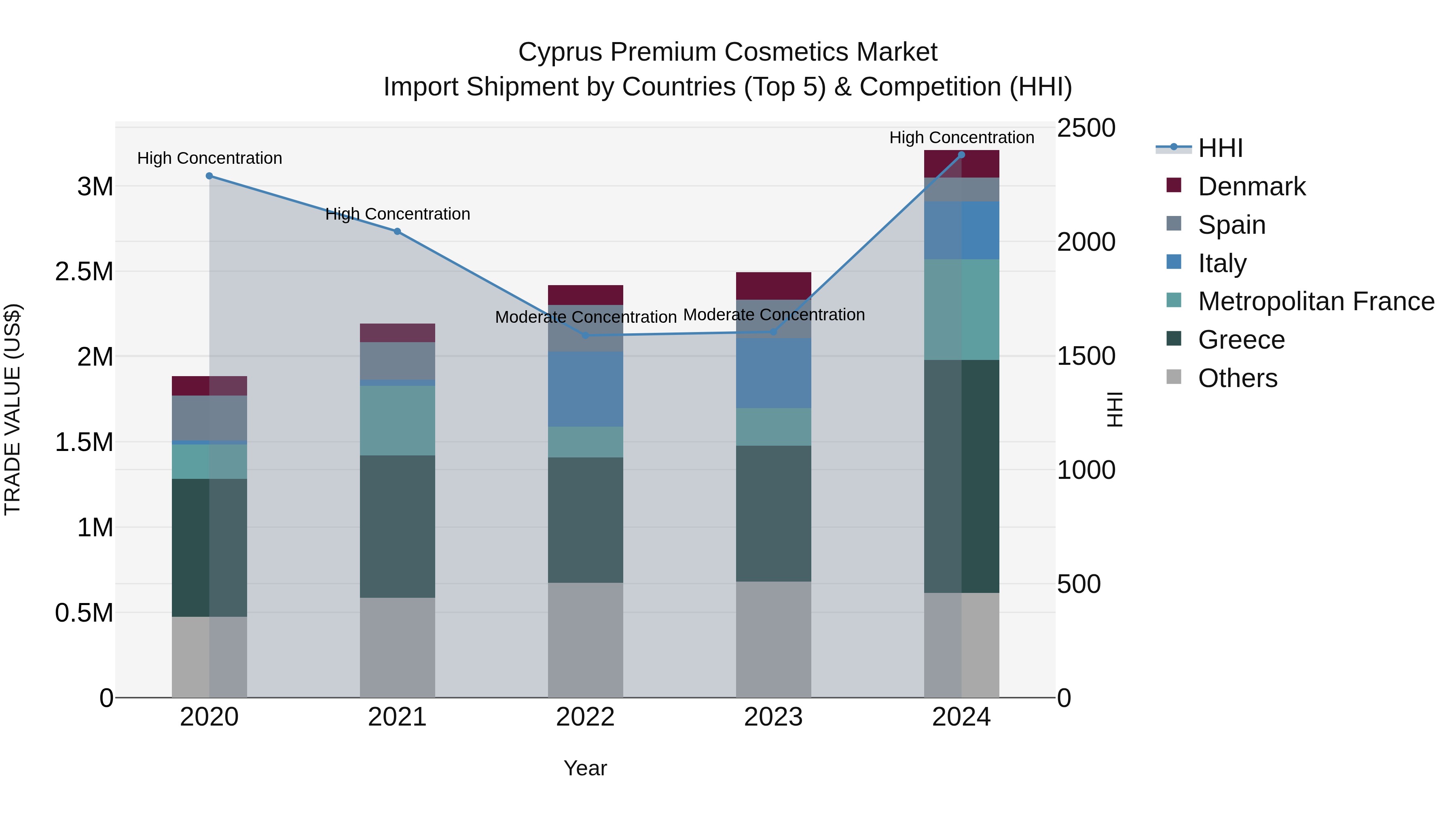 Cyprus Premium Cosmetics Market Import Shipment by Countries (Top 5) & Competition (HHI)