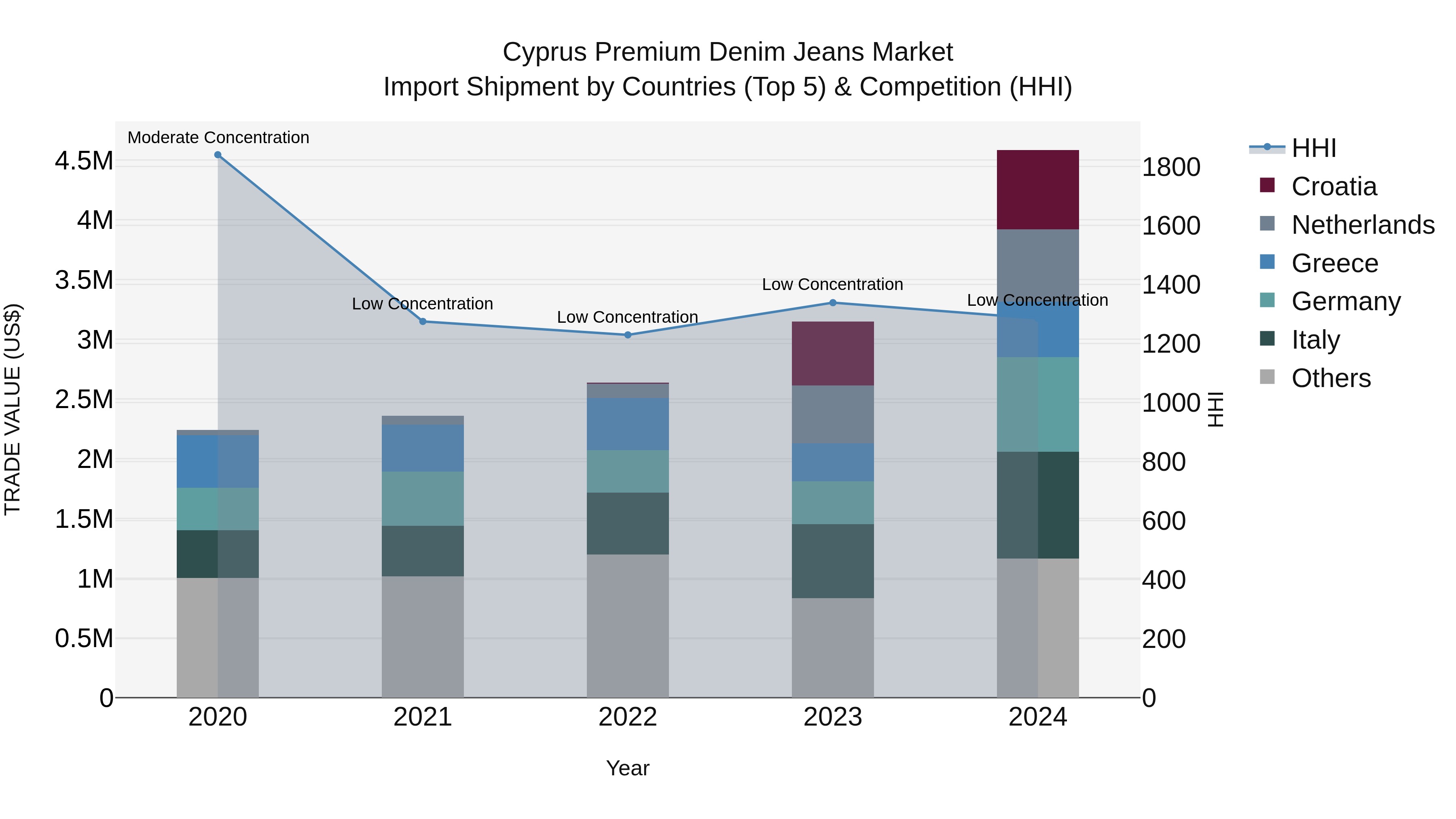 Cyprus Premium Denim Jeans Market Import Shipment by Countries (Top 5) & Competition (HHI)