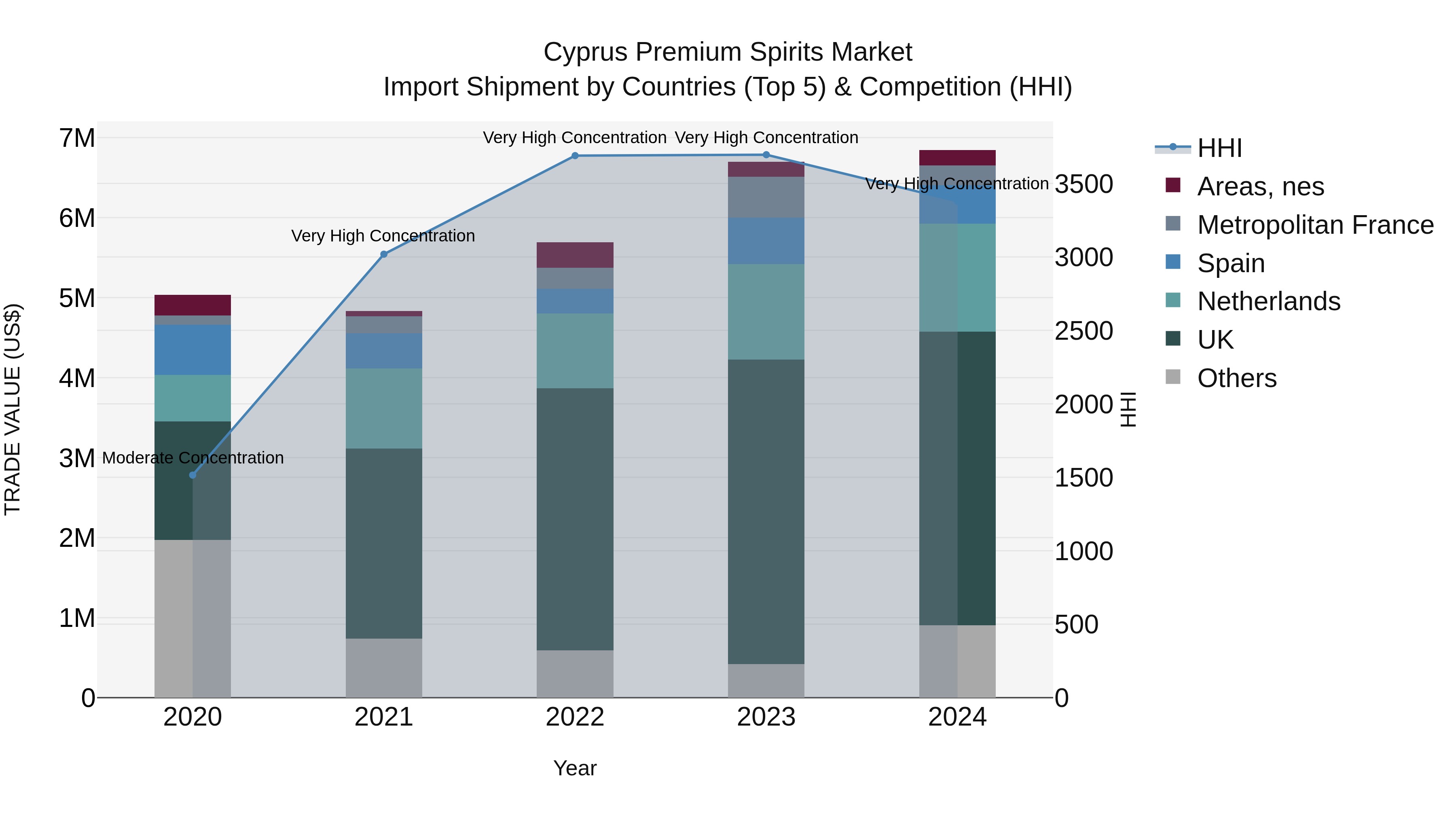 Cyprus Premium Spirits Market Import Shipment by Countries (Top 5) & Competition (HHI)