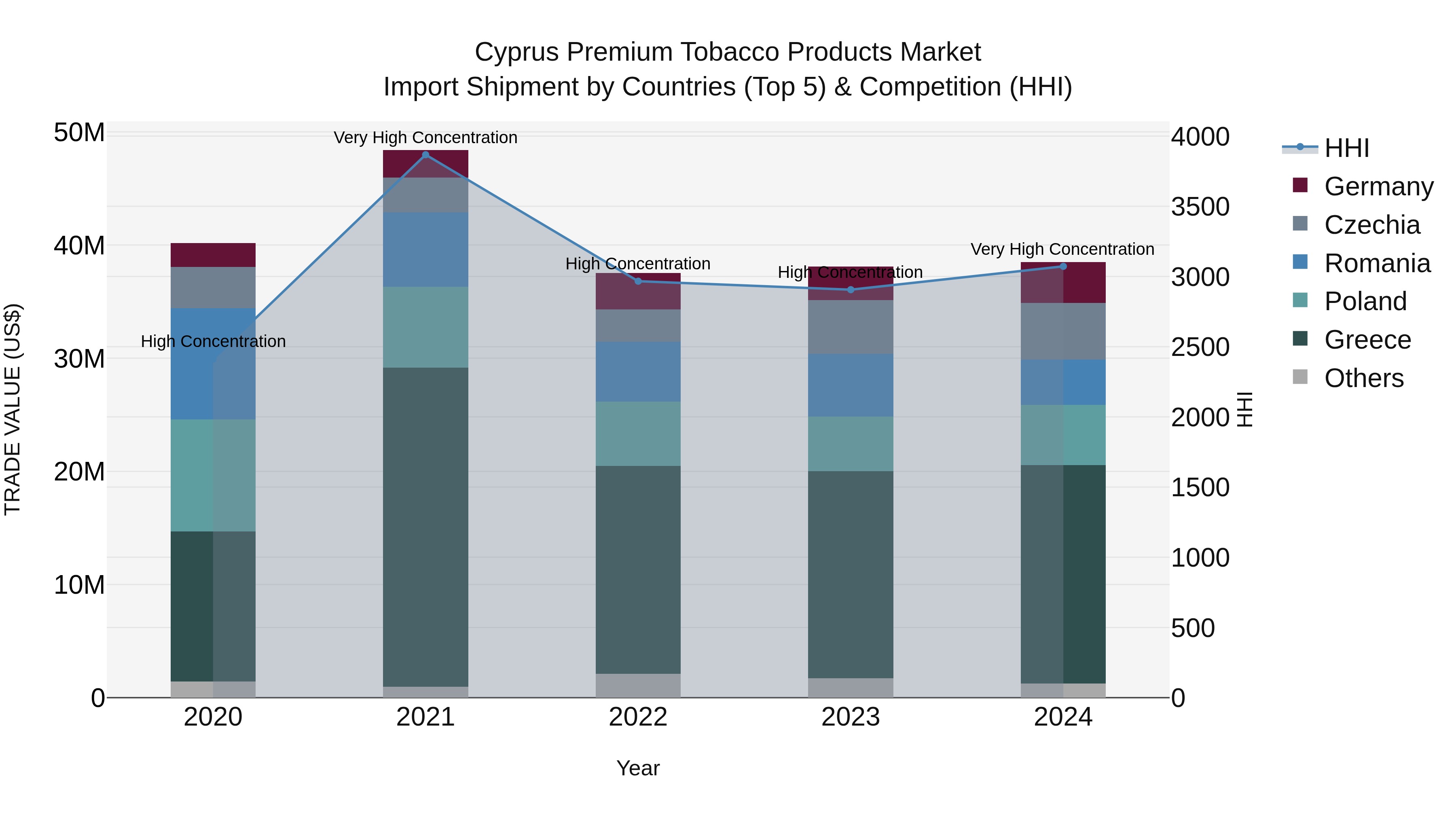 Cyprus Premium Tobacco Products Market Import Shipment by Countries (Top 5) & Competition (HHI)