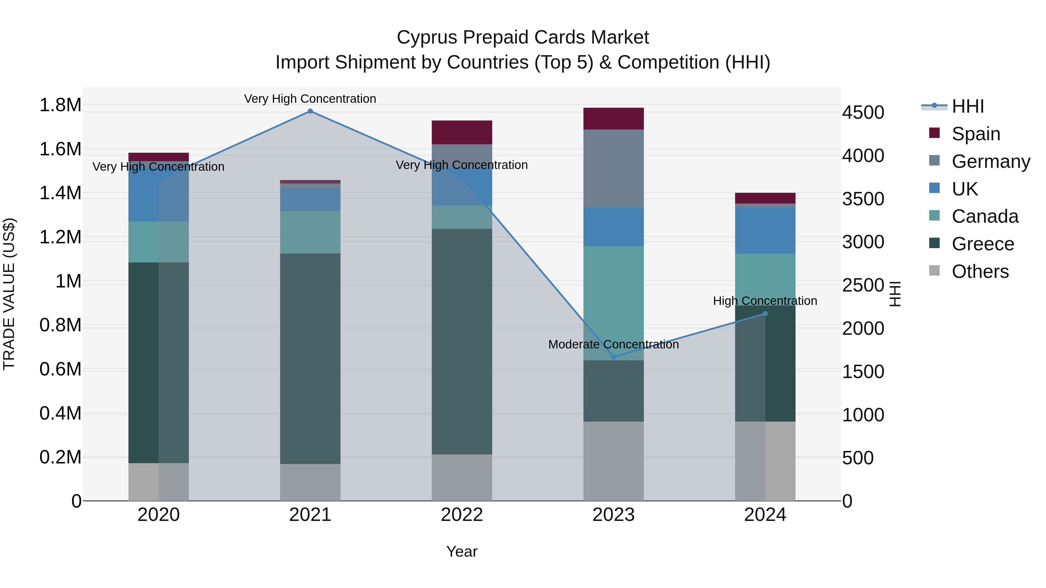Cyprus Prepaid Cards Market Import Shipment by Countries (Top 5) & Competition (HHI)