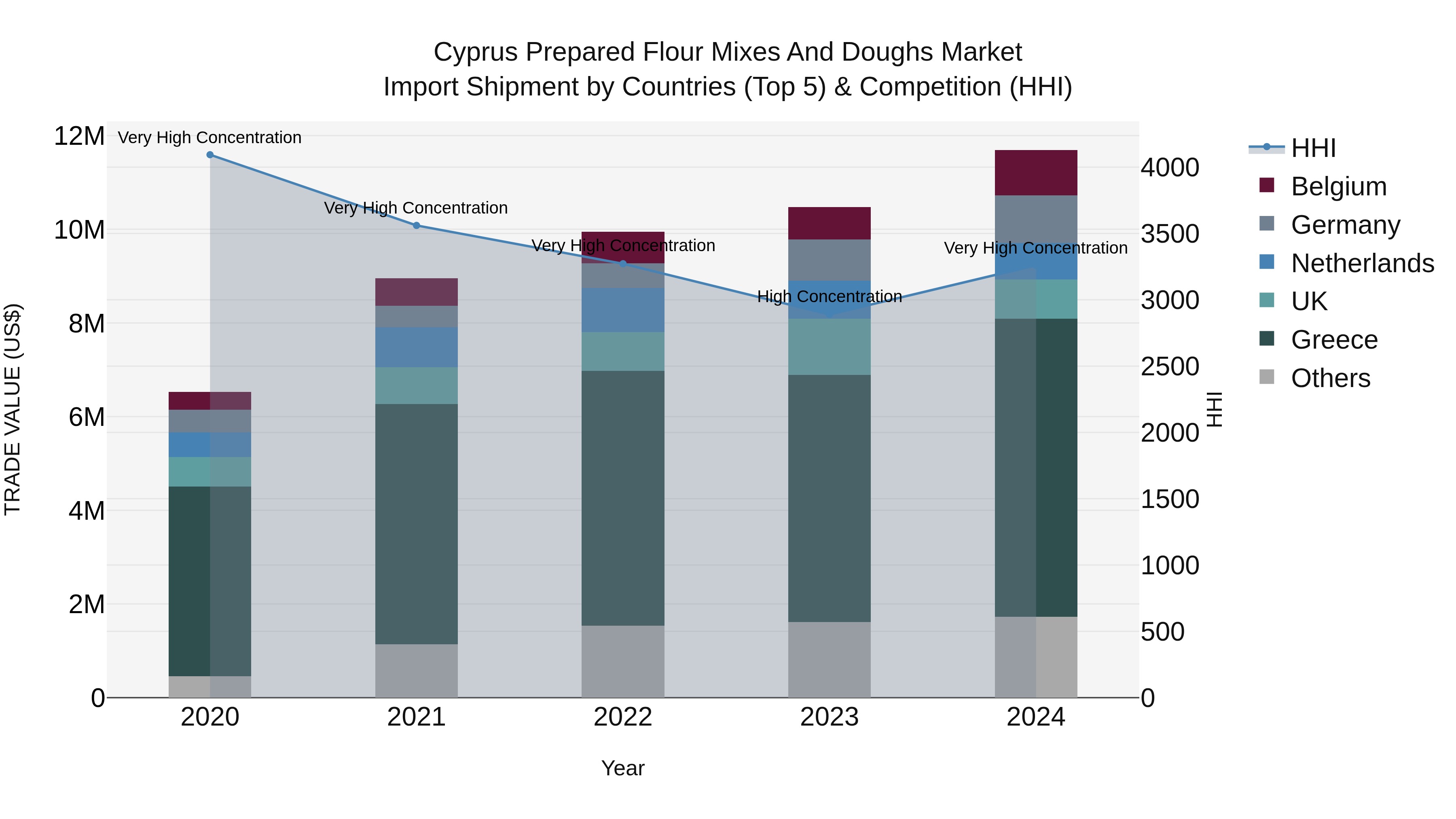Cyprus Prepared Flour Mixes And Doughs Market Import Shipment by Countries (Top 5) & Competition (HHI)