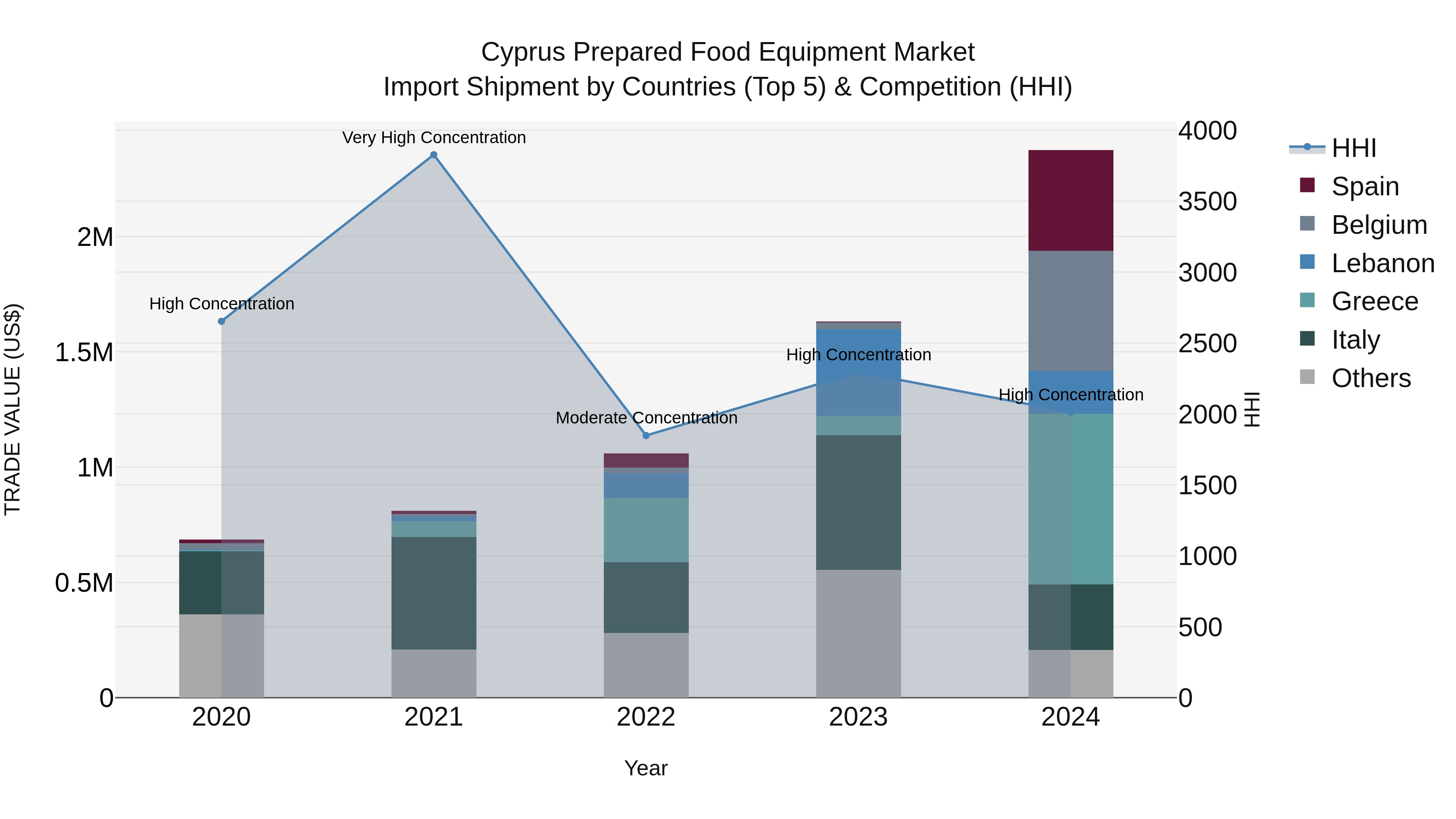 Cyprus Prepared Food Equipment Market Import Shipment by Countries (Top 5) & Competition (HHI)
