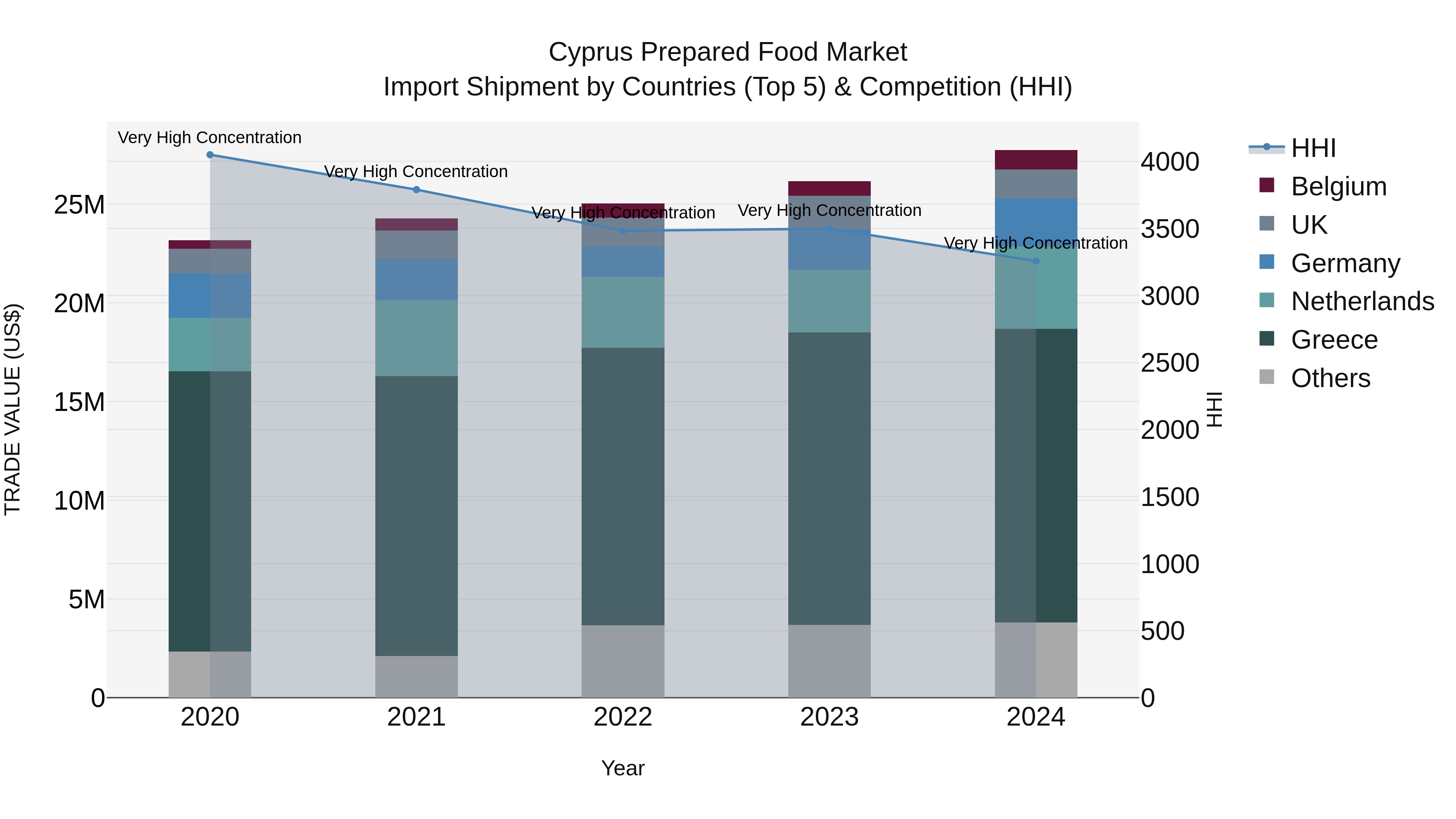 Cyprus Prepared Food Market Import Shipment by Countries (Top 5) & Competition (HHI)