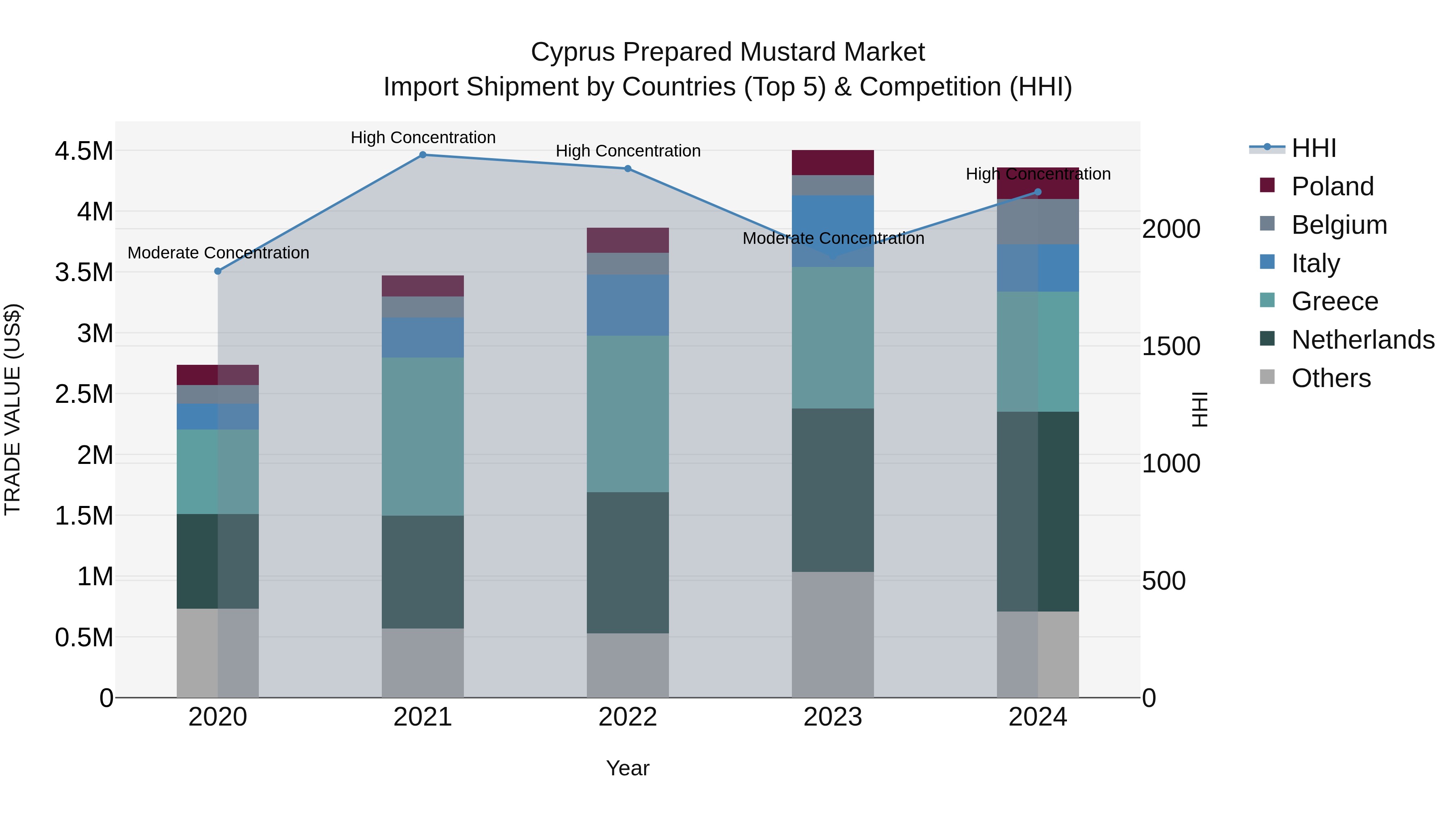 Cyprus Prepared Mustard Market Import Shipment by Countries (Top 5) & Competition (HHI)