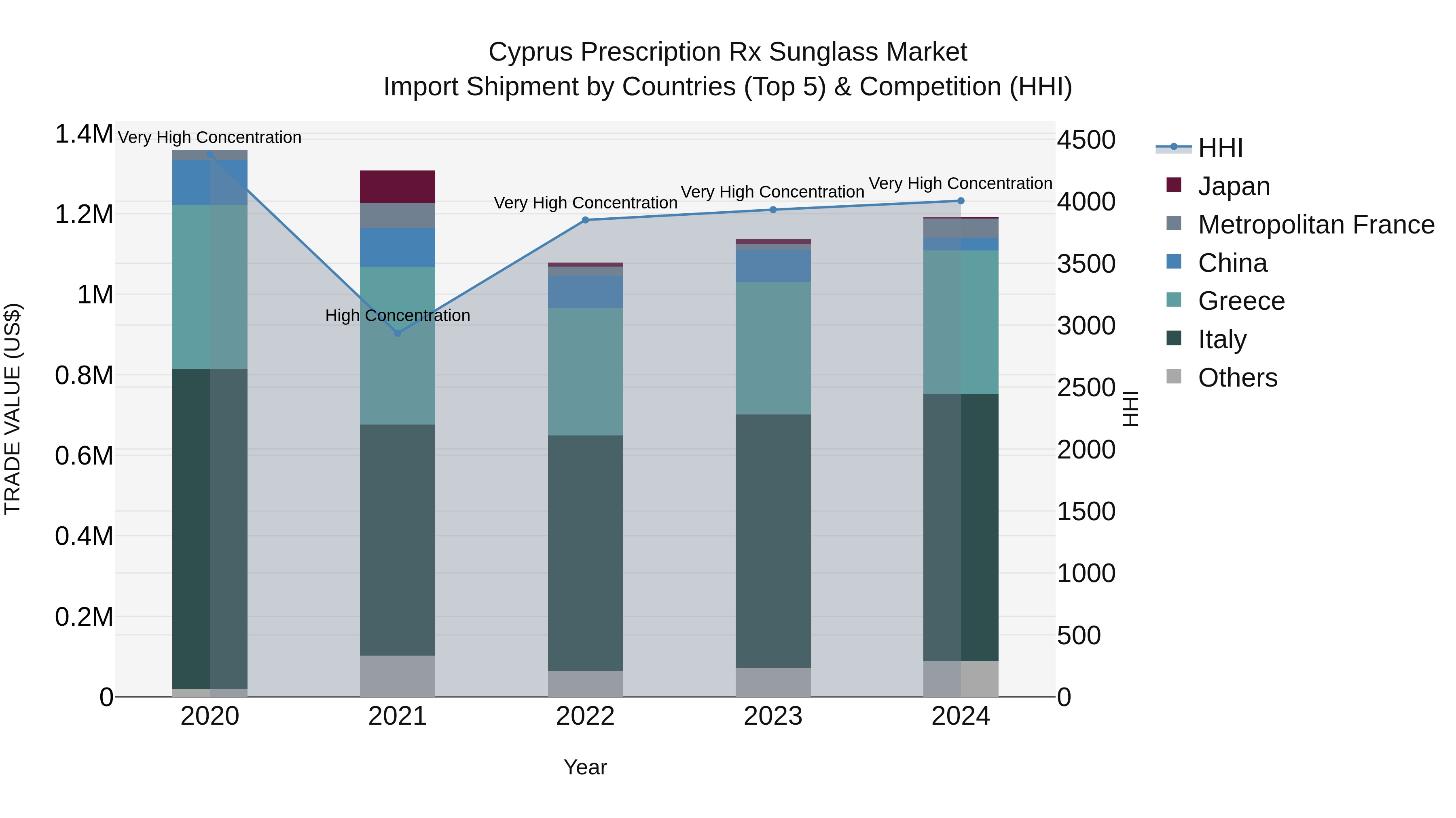 Cyprus Prescription Rx Sunglass Market Import Shipment by Countries (Top 5) & Competition (HHI)