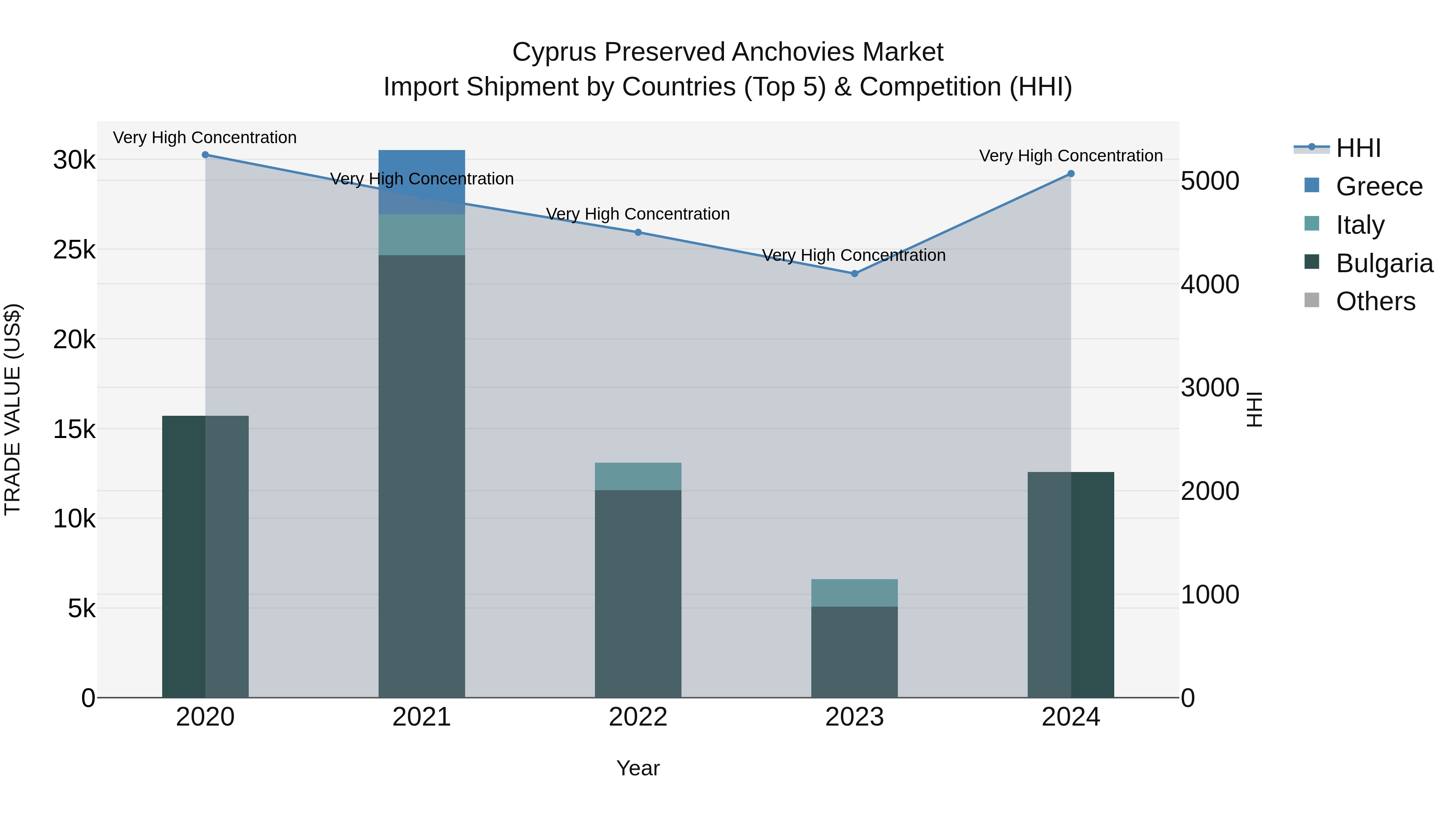 Cyprus Preserved Anchovies Market Import Shipment by Countries (Top 5) & Competition (HHI)
