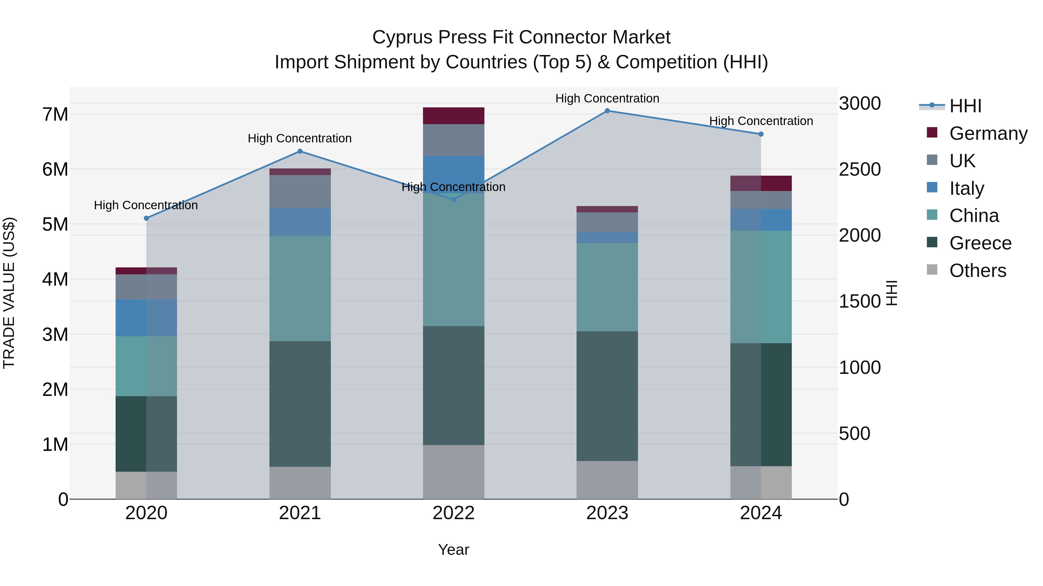 Cyprus Press Fit Connector Market Import Shipment by Countries (Top 5) & Competition (HHI)