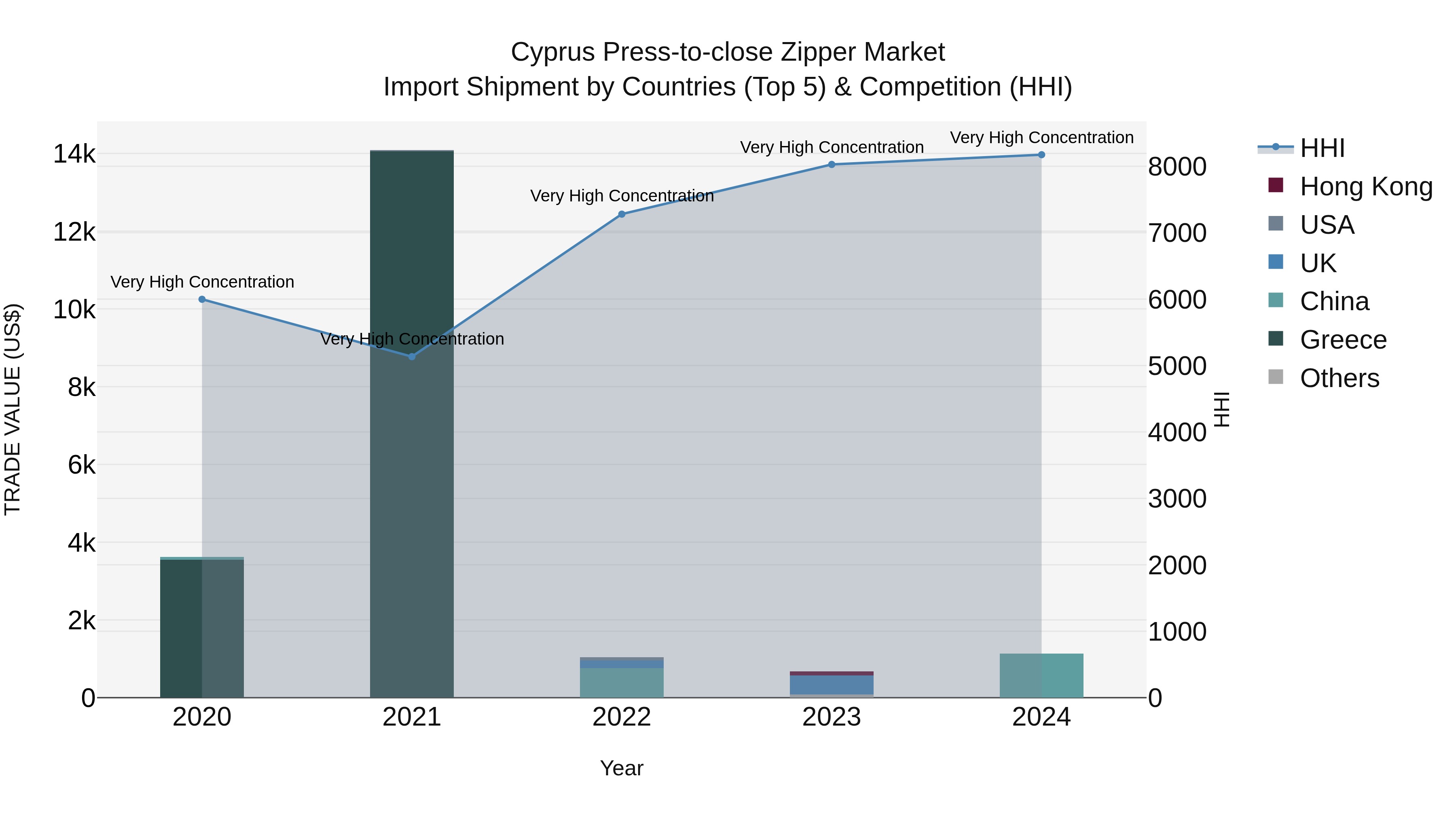 Cyprus Press-to-close Zipper Market Import Shipment by Countries (Top 5) & Competition (HHI)