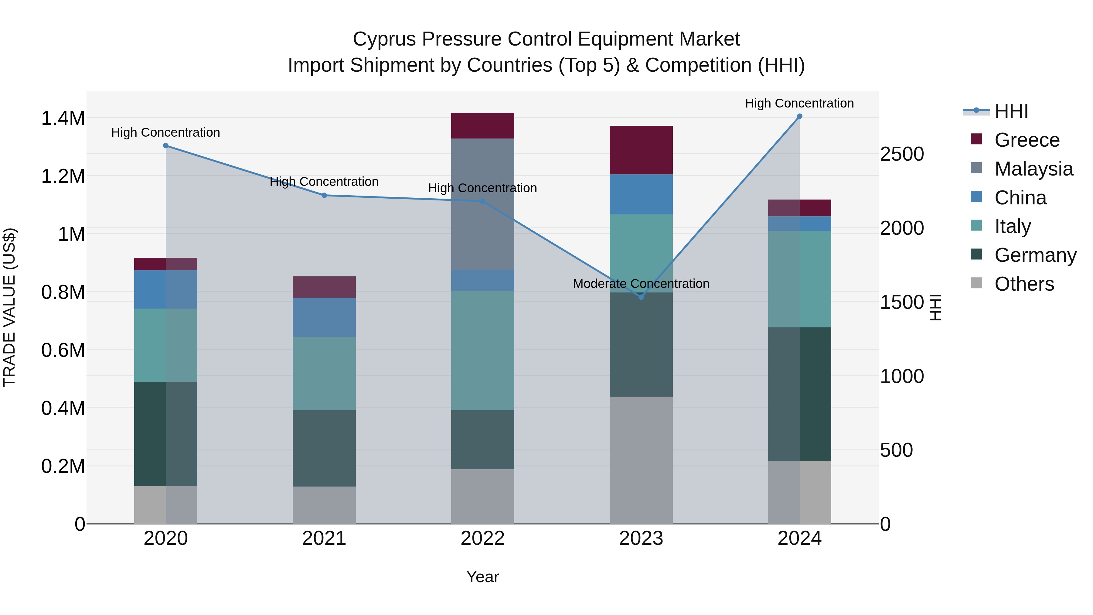 Cyprus Pressure Control Equipment Market Import Shipment by Countries (Top 5) & Competition (HHI)