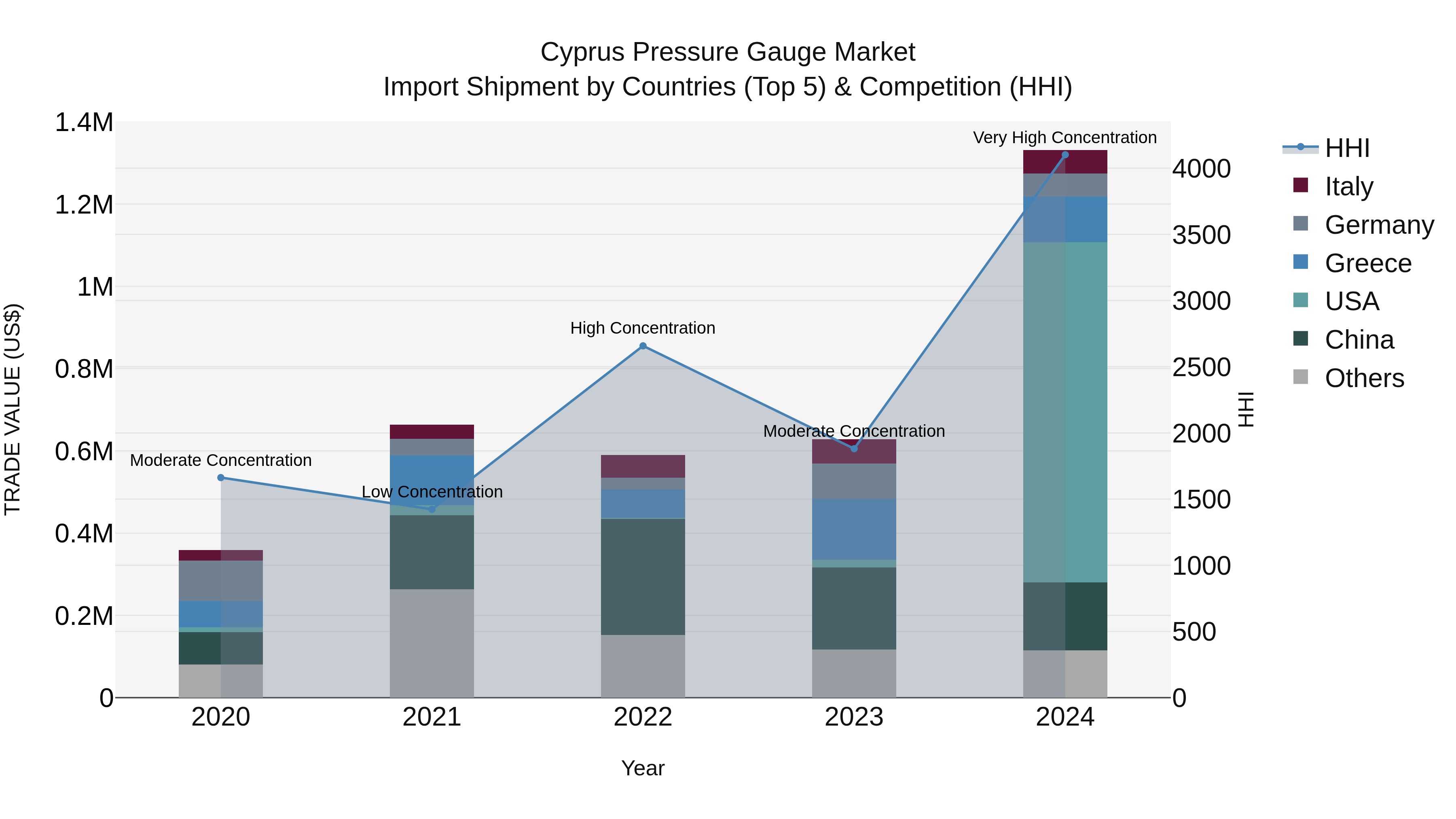 Cyprus Pressure Gauge Market Import Shipment by Countries (Top 5) & Competition (HHI)