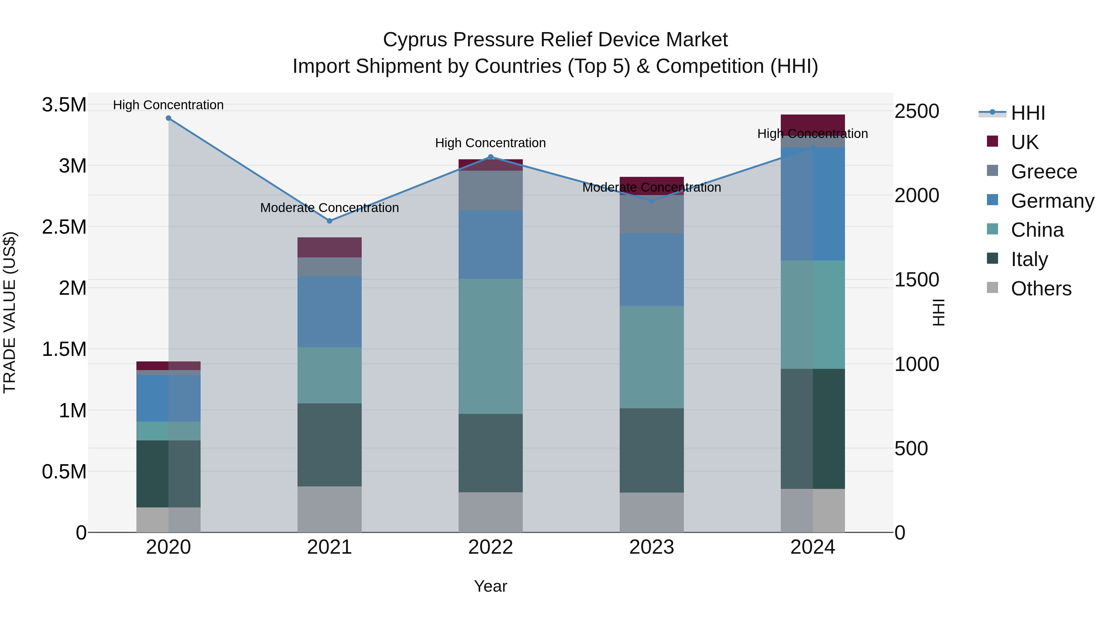 Cyprus Pressure Relief Device Market Import Shipment by Countries (Top 5) & Competition (HHI)