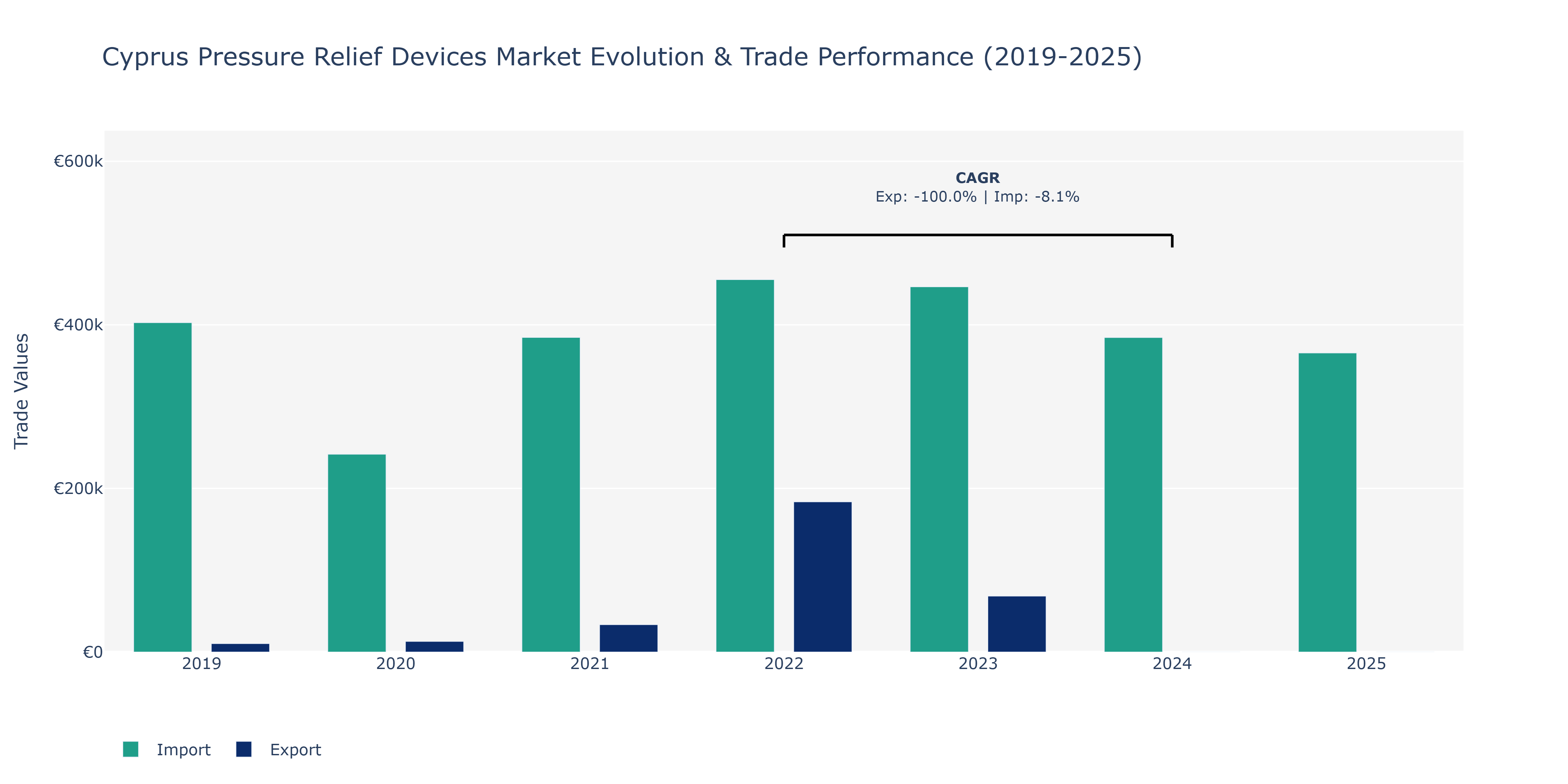 Cyprus Pressure Relief Devices Market: Production & Trade Performance (2019-2025)