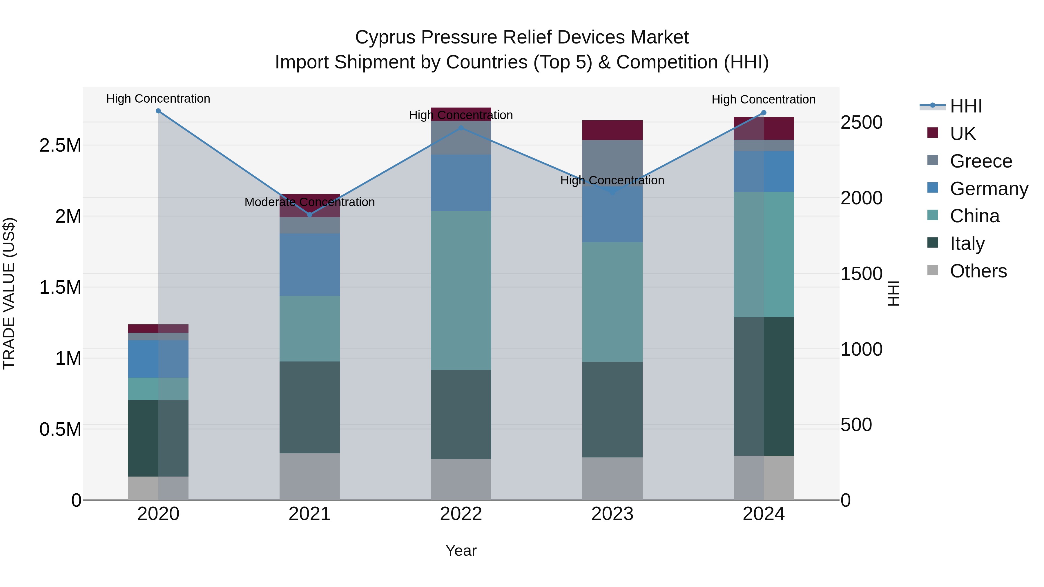 Cyprus Pressure Relief Devices Market Import Shipment by Countries (Top 5) & Competition (HHI)
