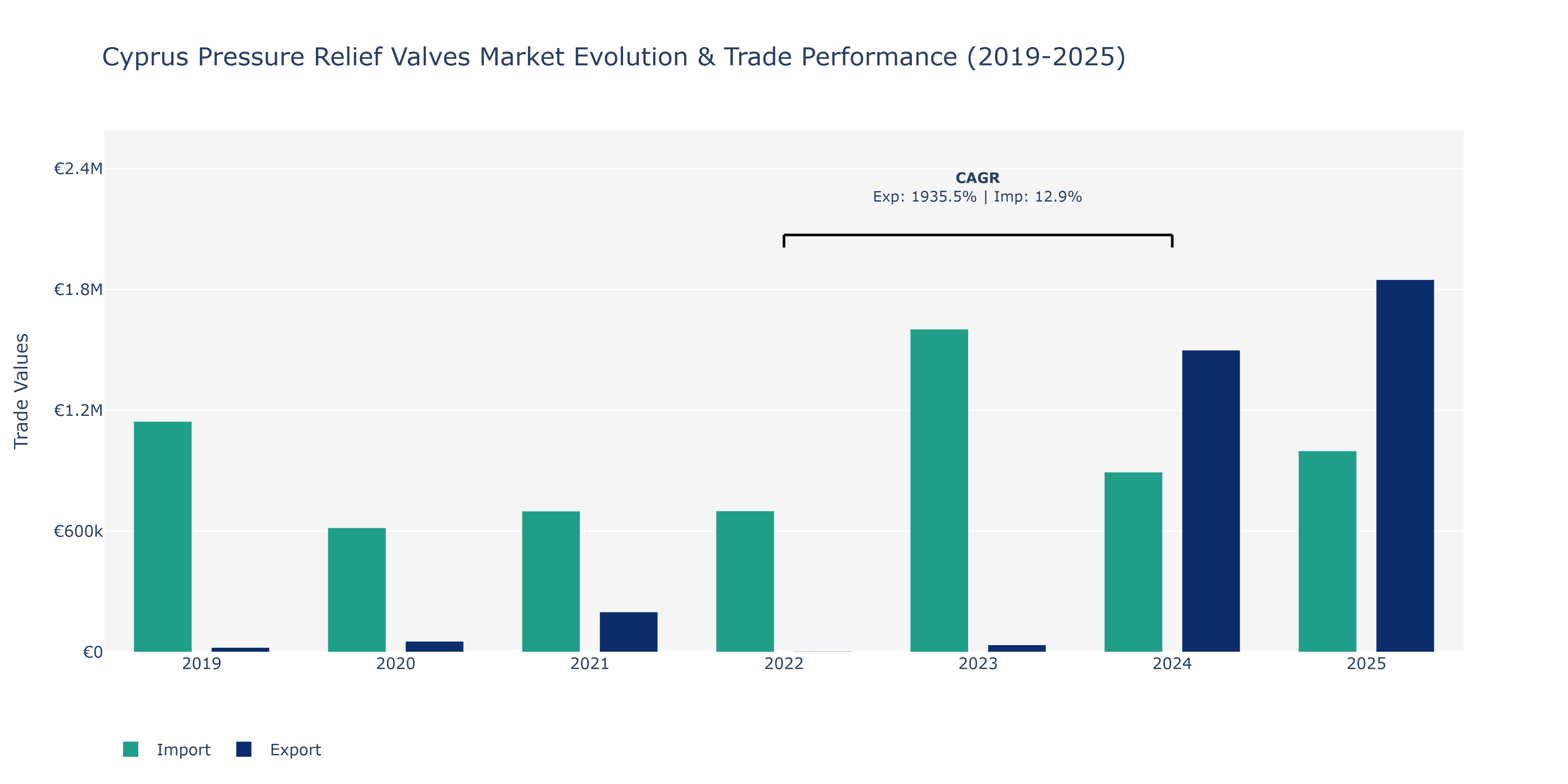 Cyprus Pressure Relief Valves Market: Production & Trade Performance (2019-2025)