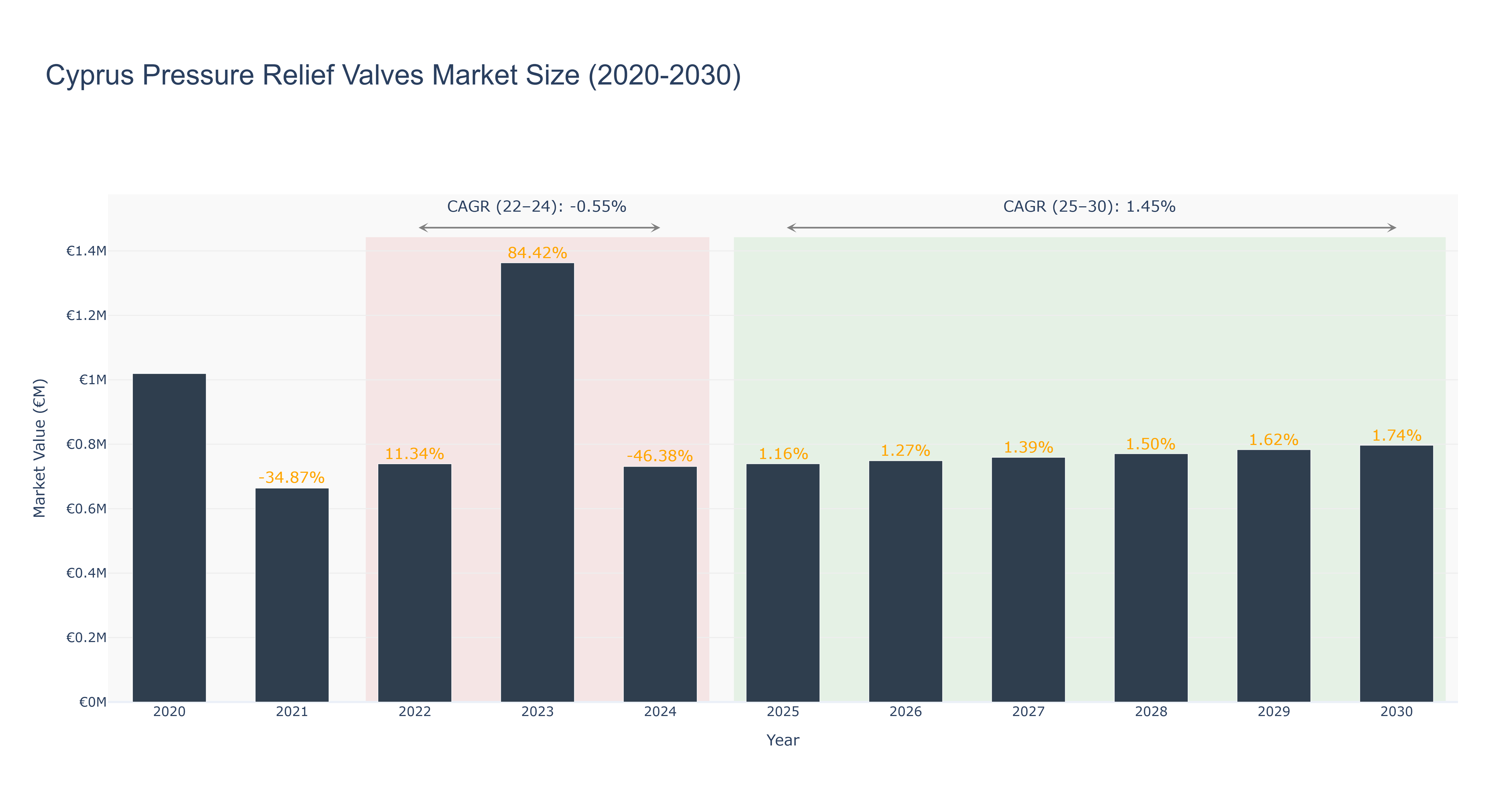 Cyprus Pressure Relief Valves Market Size (2020-2030)