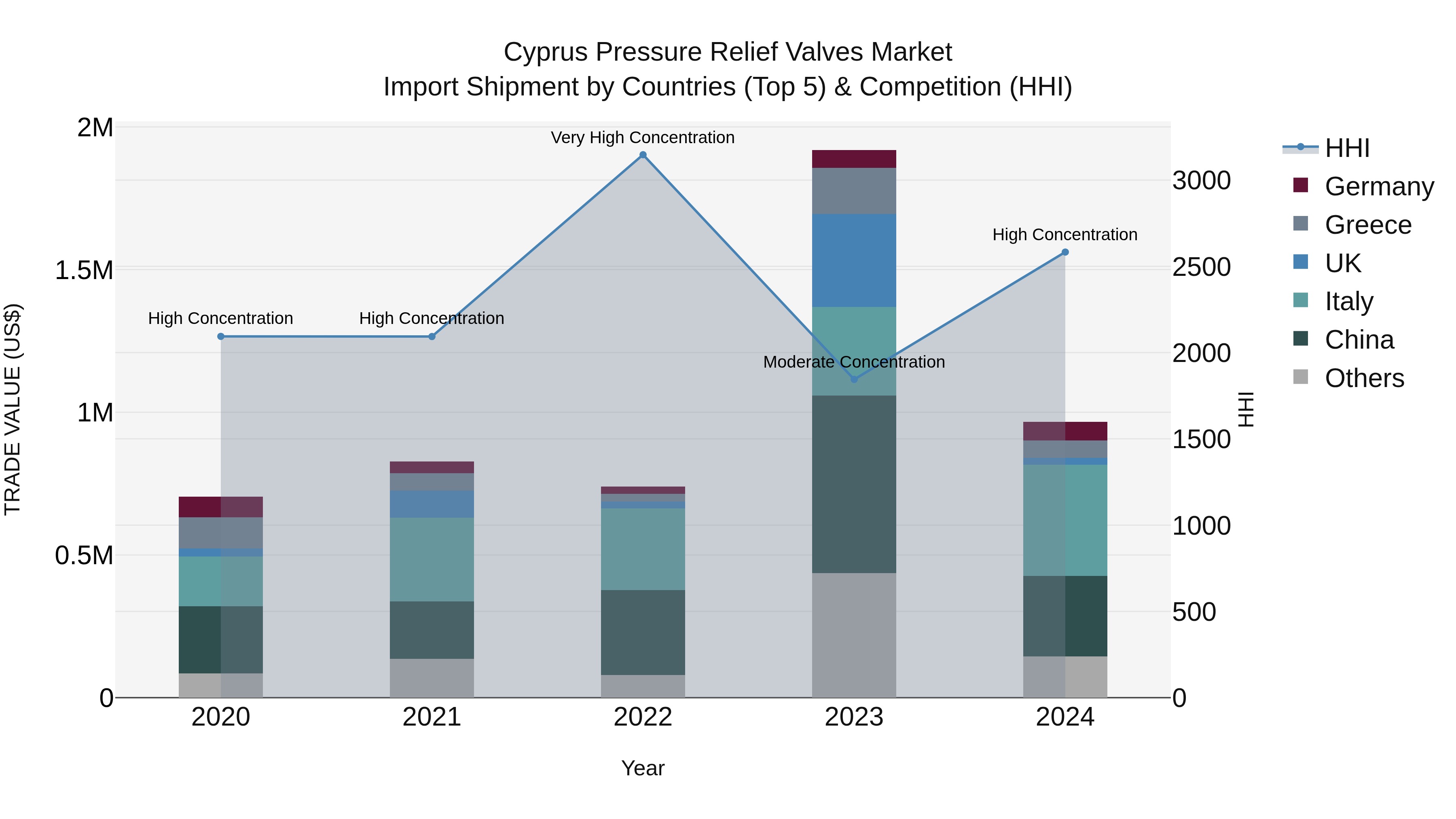 Cyprus Pressure Relief Valves Market Import Shipment by Countries (Top 5) & Competition (HHI)