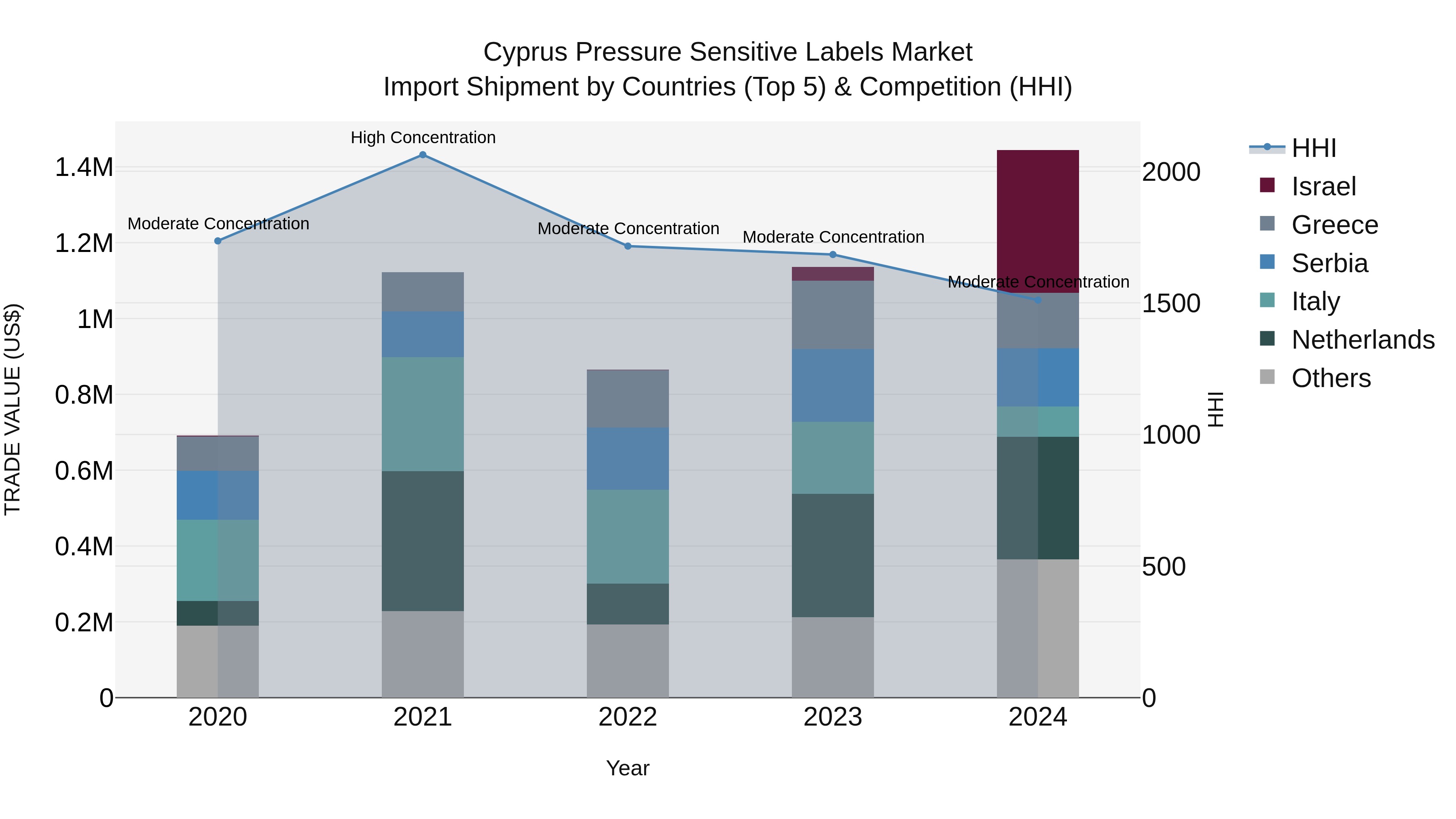 Cyprus Pressure Sensitive Labels Market Import Shipment by Countries (Top 5) & Competition (HHI)