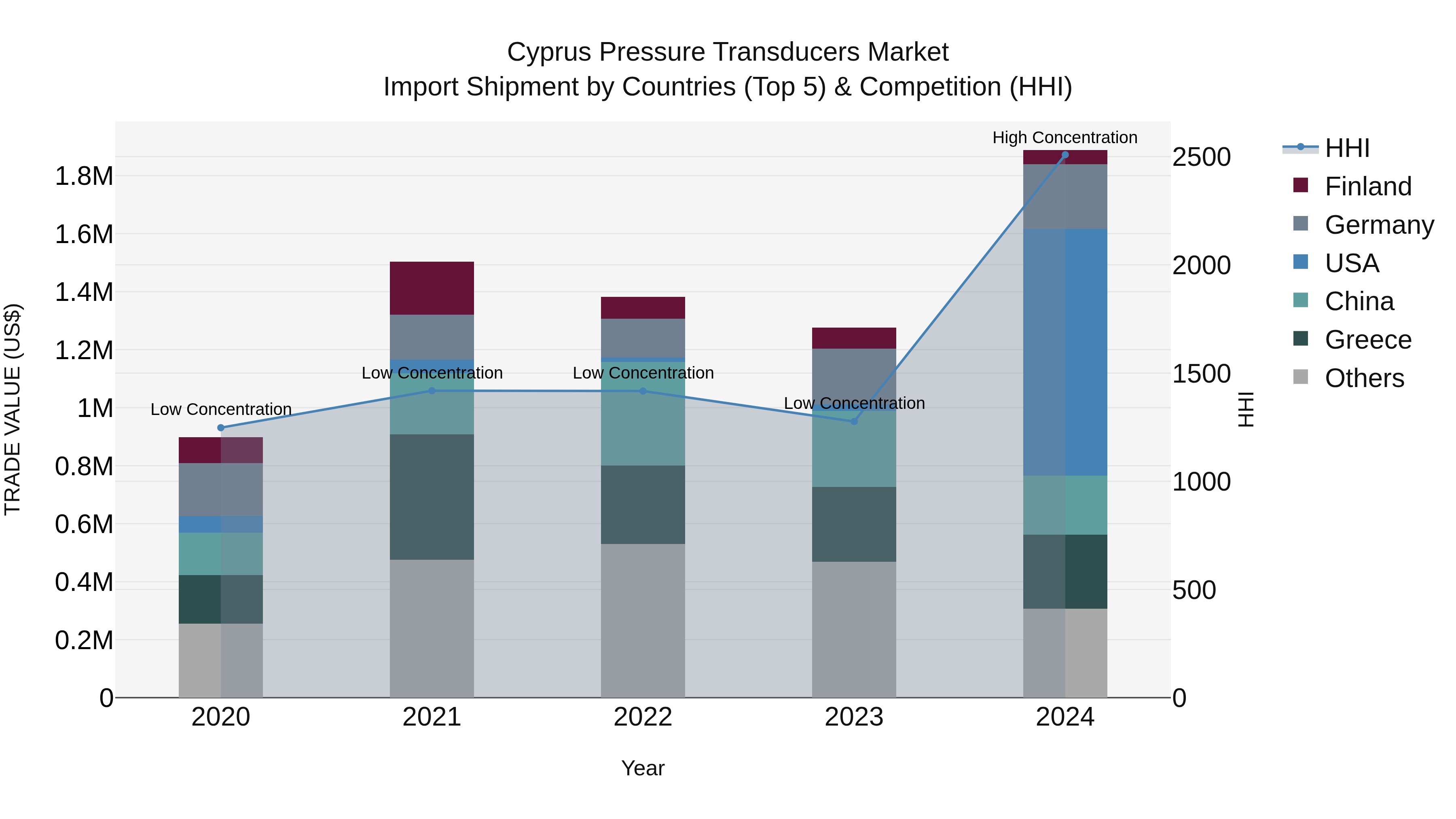 Cyprus Pressure Transducers Market Import Shipment by Countries (Top 5) & Competition (HHI)