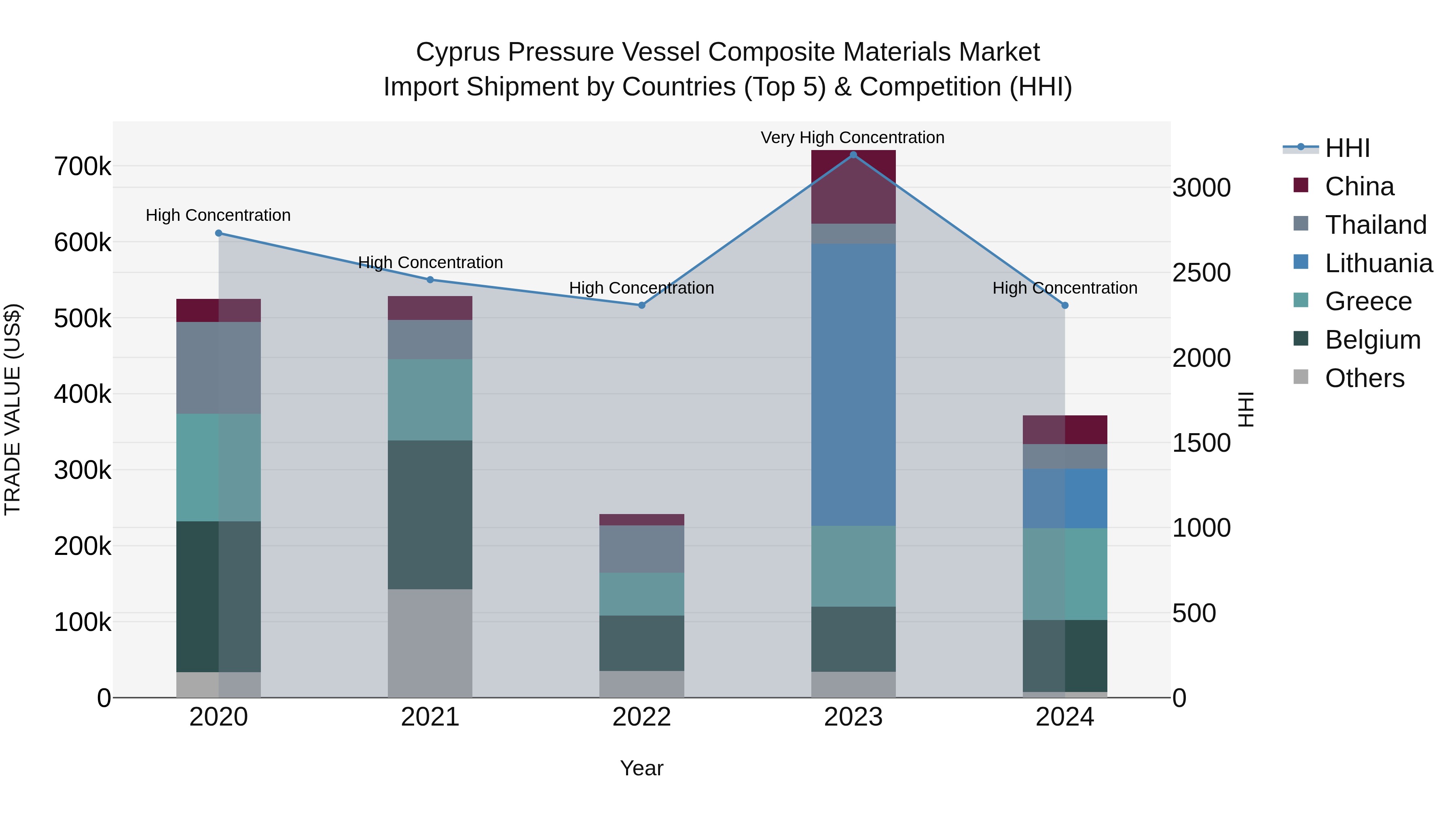 Cyprus Pressure Vessel Composite Materials Market Import Shipment by Countries (Top 5) & Competition (HHI)