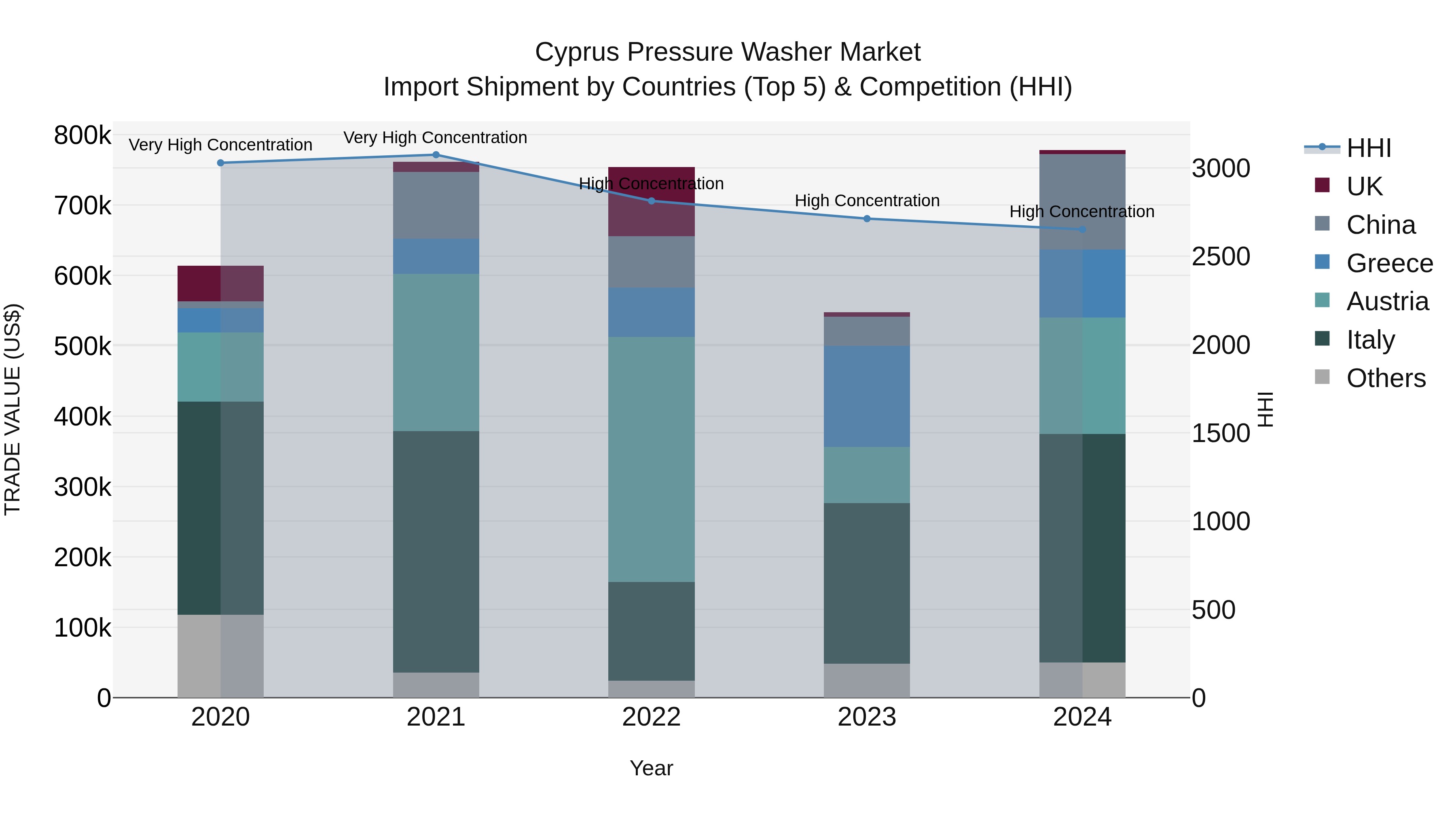 Cyprus Pressure Washer Market Import Shipment by Countries (Top 5) & Competition (HHI)