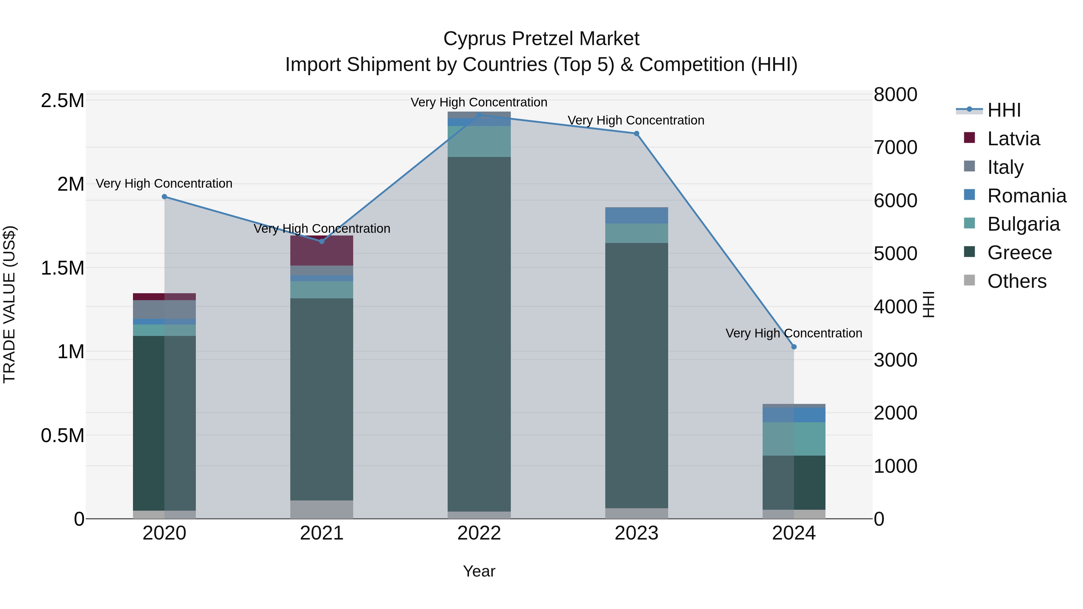 Cyprus Pretzel Market Import Shipment by Countries (Top 5) & Competition (HHI)