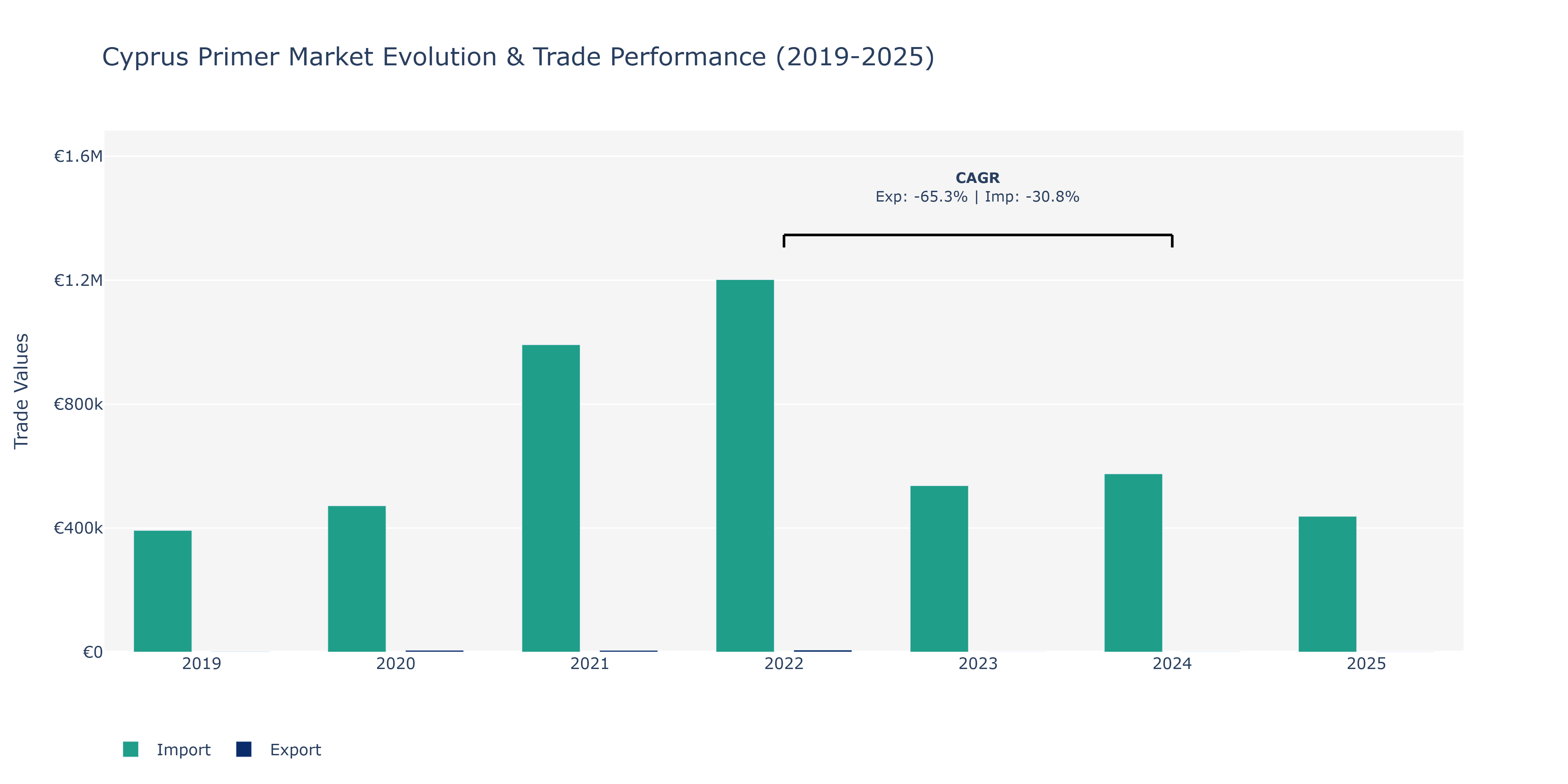 Cyprus Primer Market: Production & Trade Performance (2019-2025)