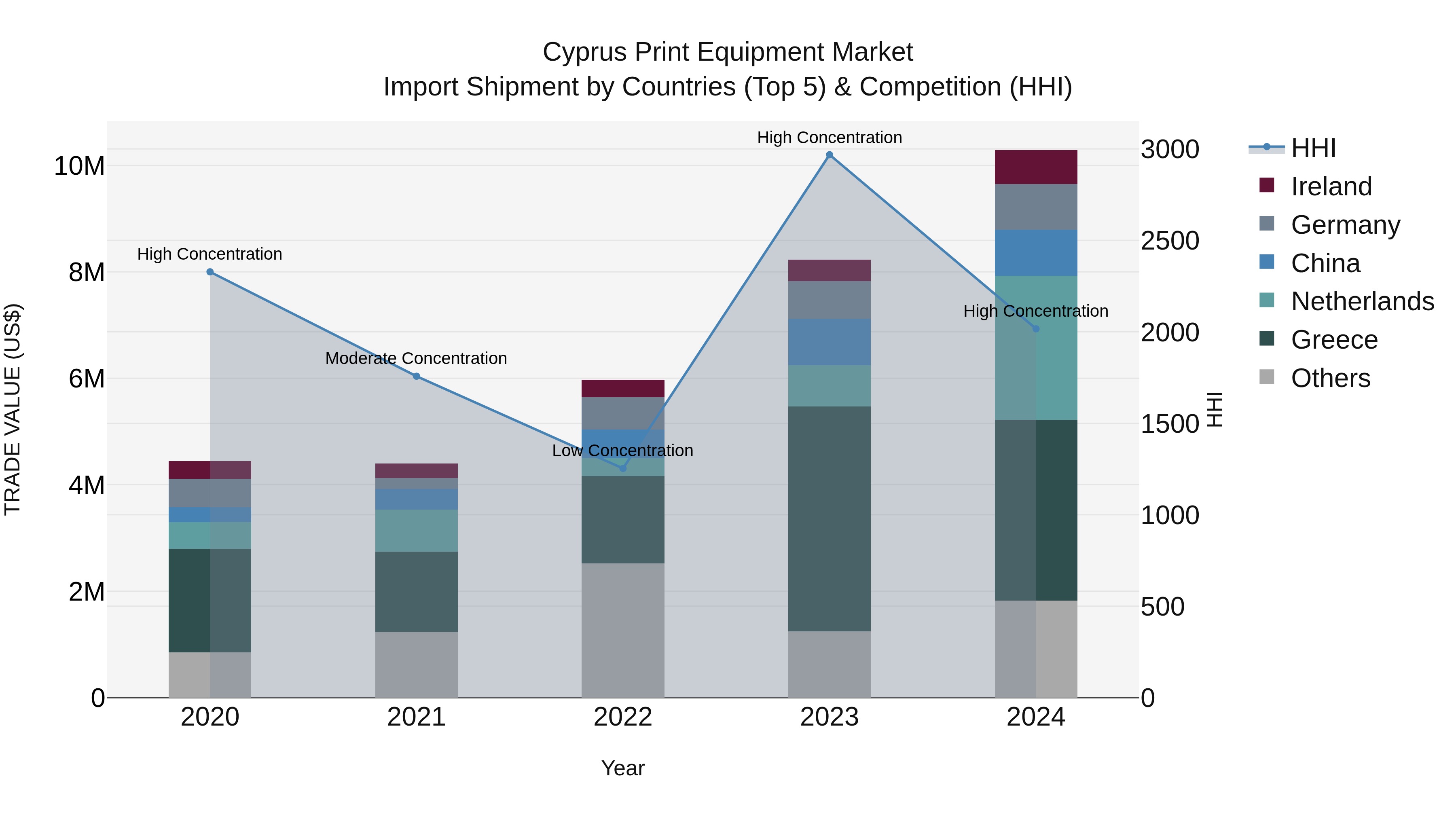 Cyprus Print Equipment Market Import Shipment by Countries (Top 5) & Competition (HHI)